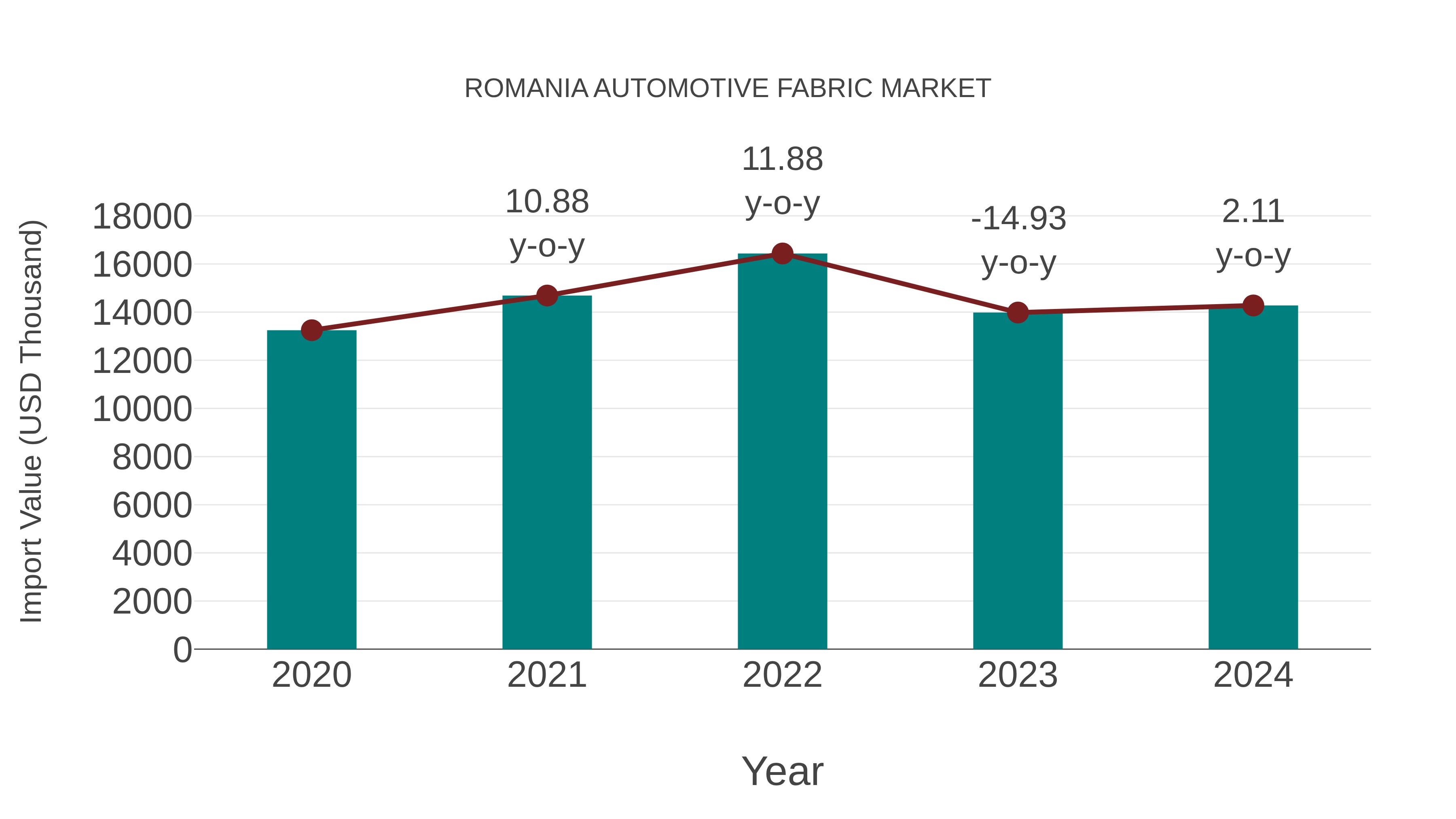  Romania Automotive Fabric Market: Import Trend Analysis