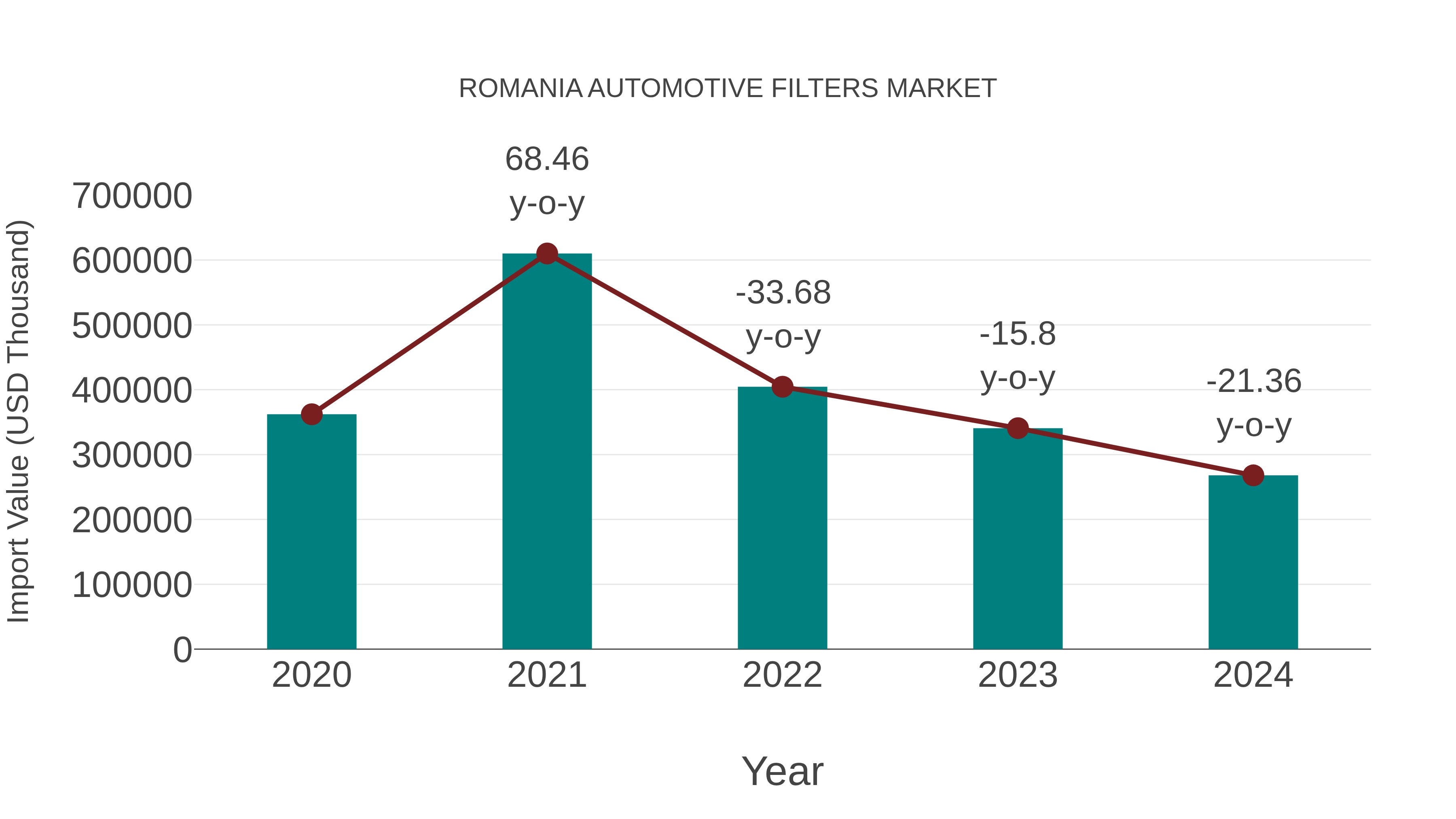  Romania Automotive Filters Market: Import Trend Analysis