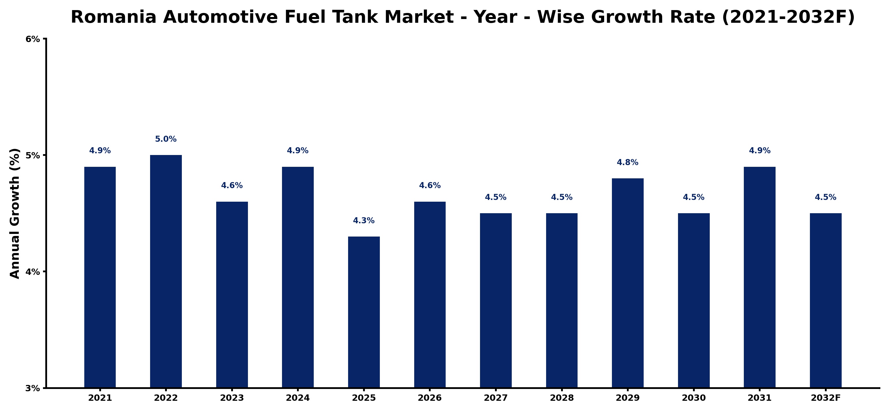 Romania Automotive Fuel Tank Market Year-wise Growth Rate and Key Drivers