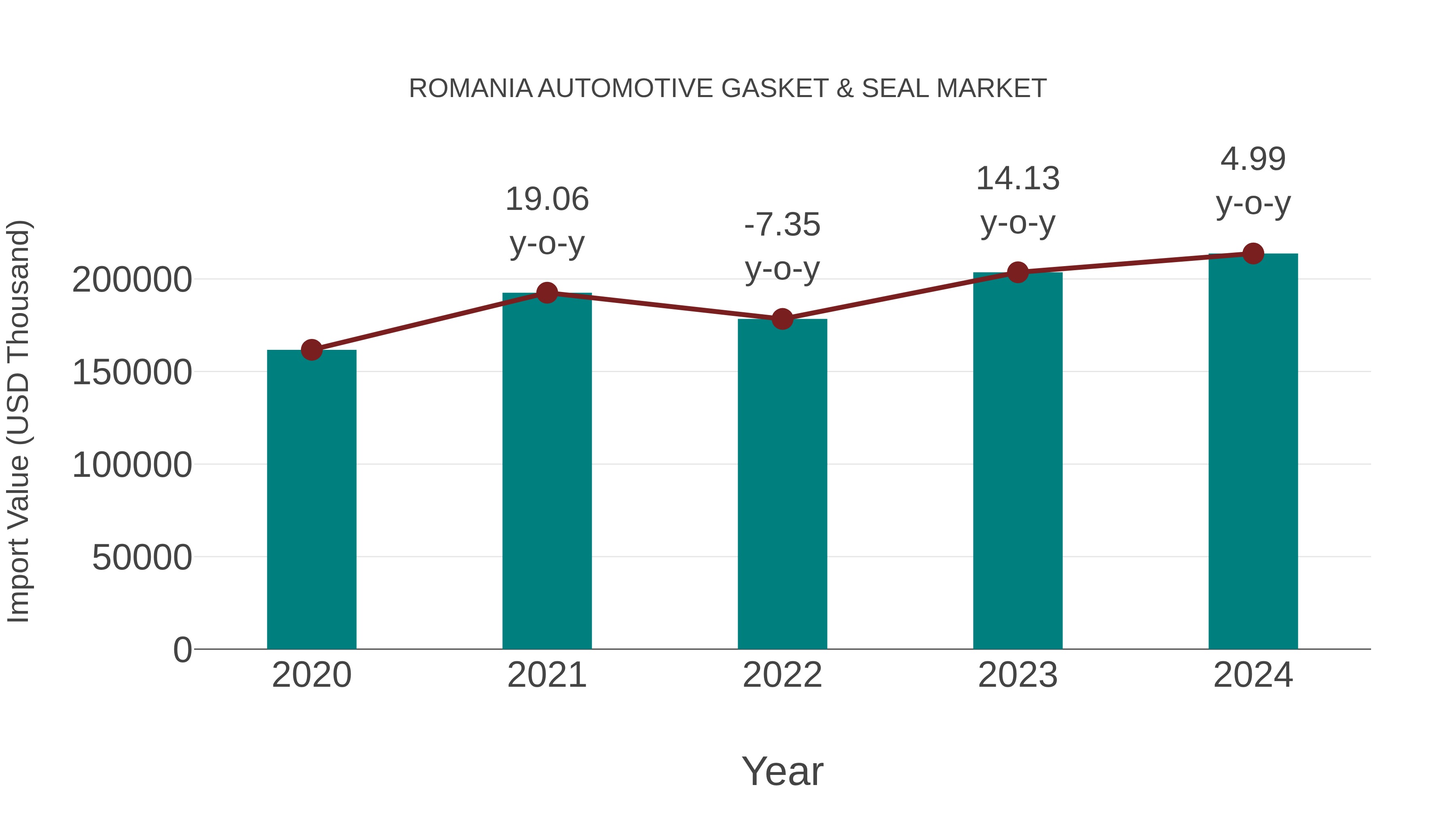 Romania Automotive Gasket & Seal Market: Import Trend Analysis
