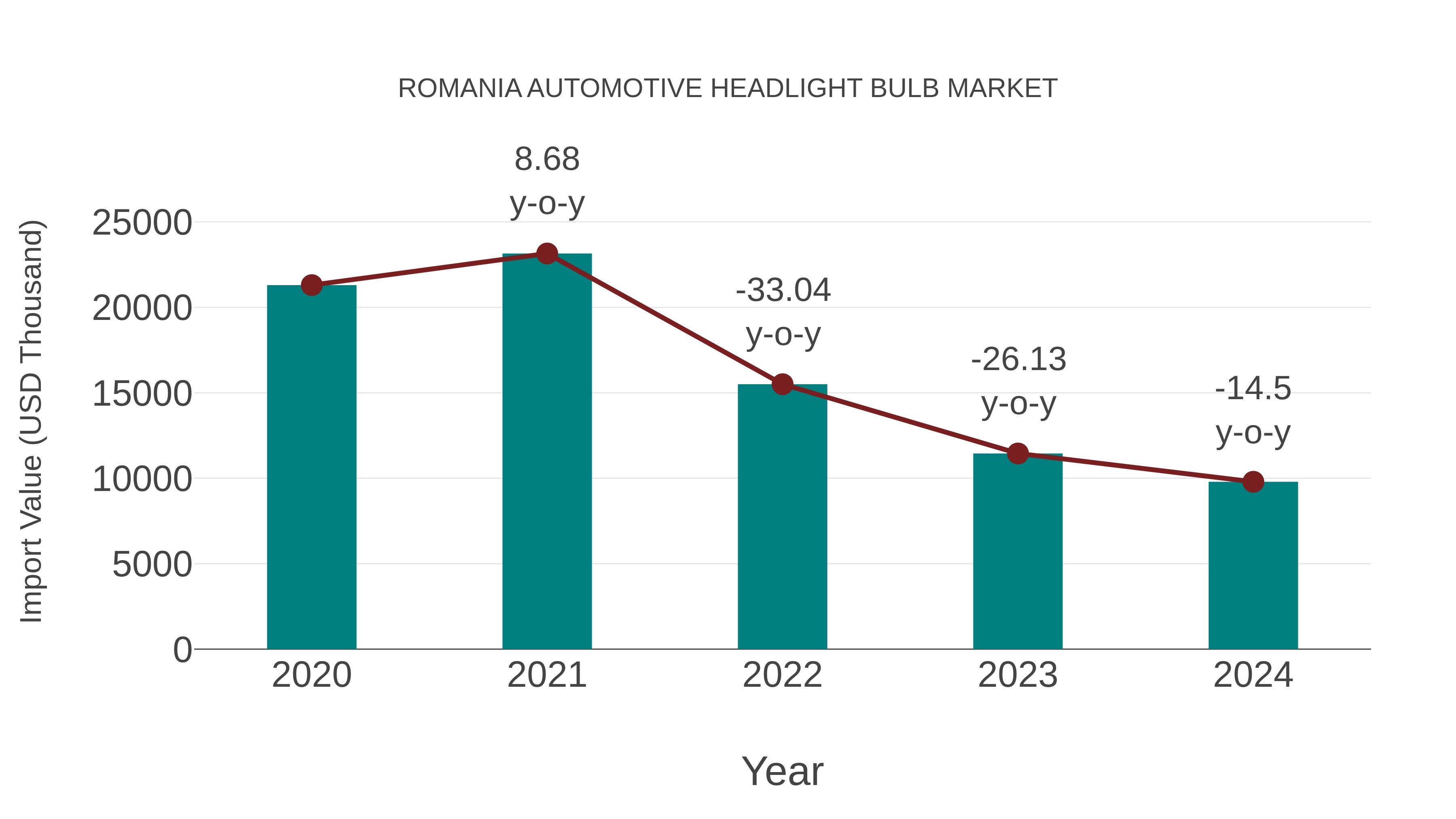  Romania Automotive Headlight Bulb Market: Import Trend Analysis