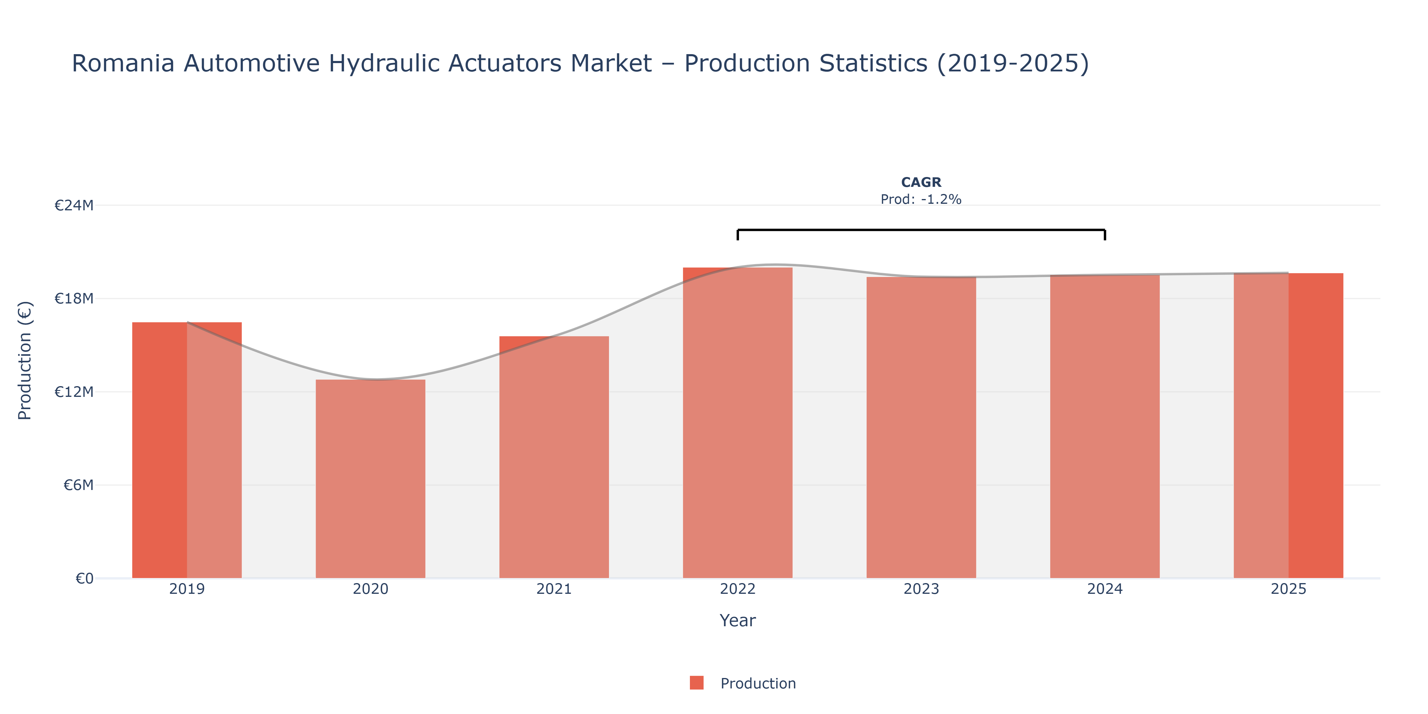 Romania Automotive Hydraulic Actuators  - Market Production Statistics (2019-2025)