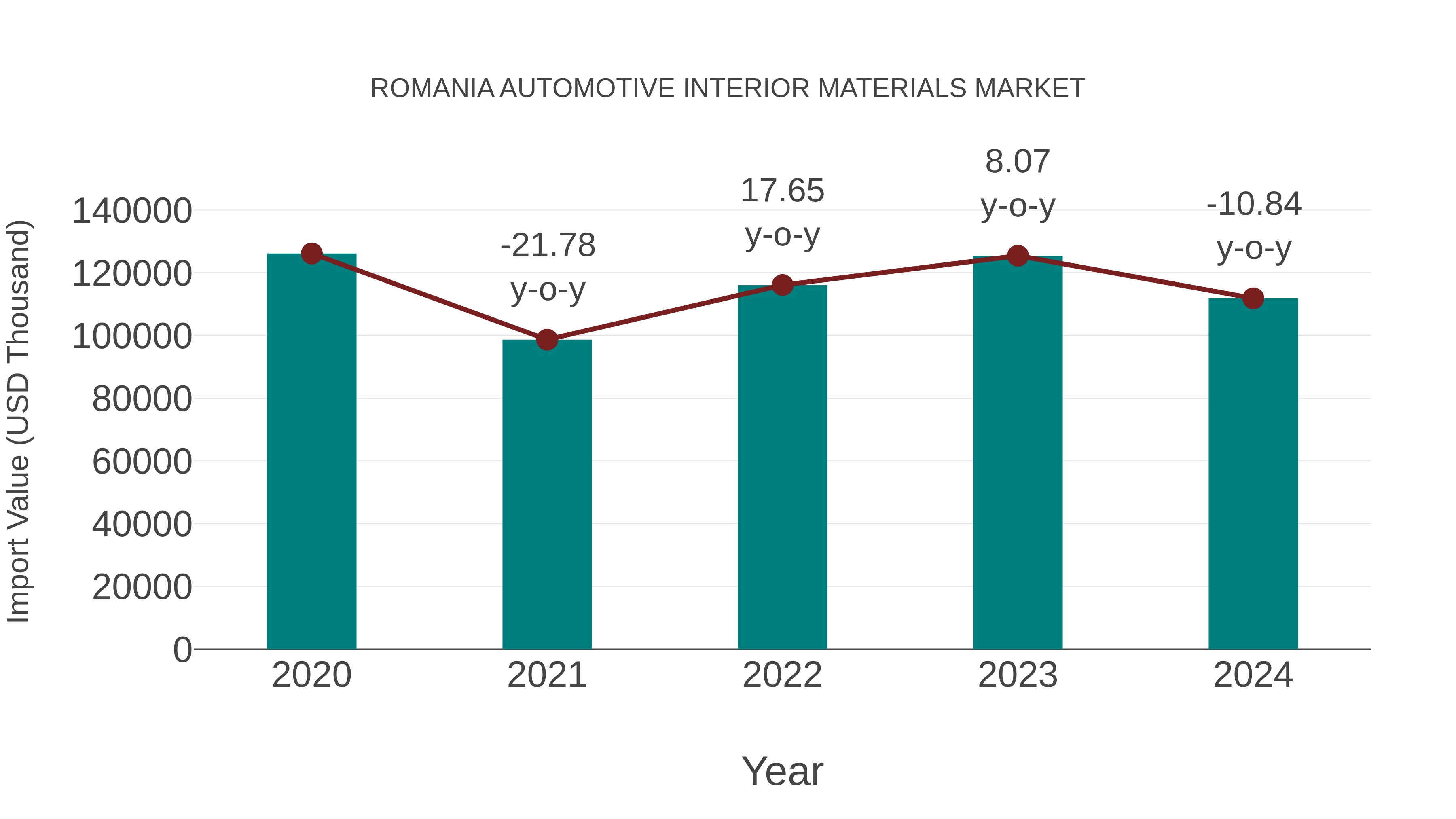  Romania Automotive Interior Materials Market: Import Trend Analysis
