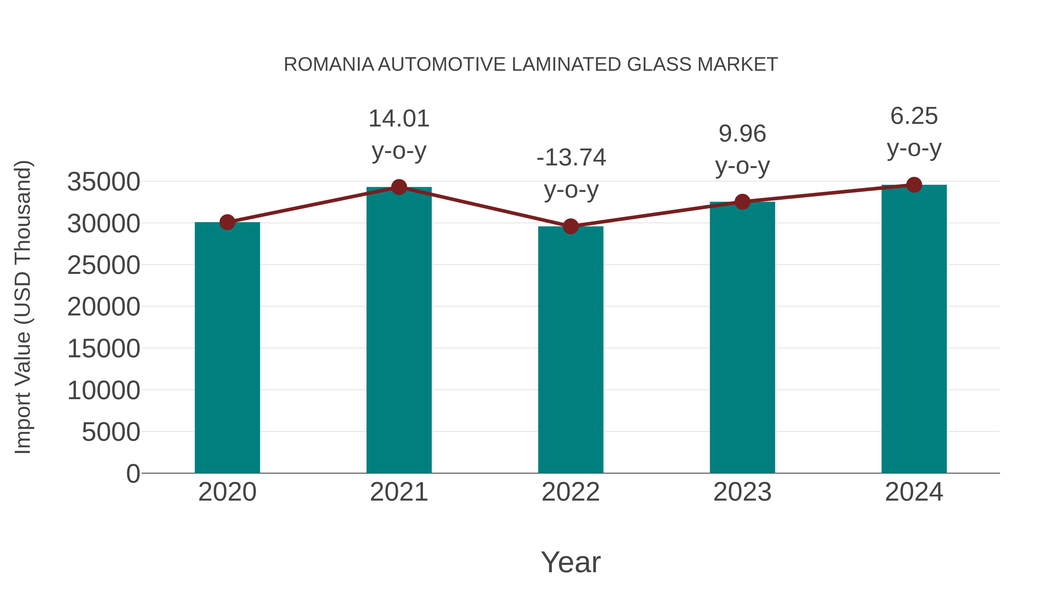  Romania Automotive Laminated Glass Market: Import Trend Analysis