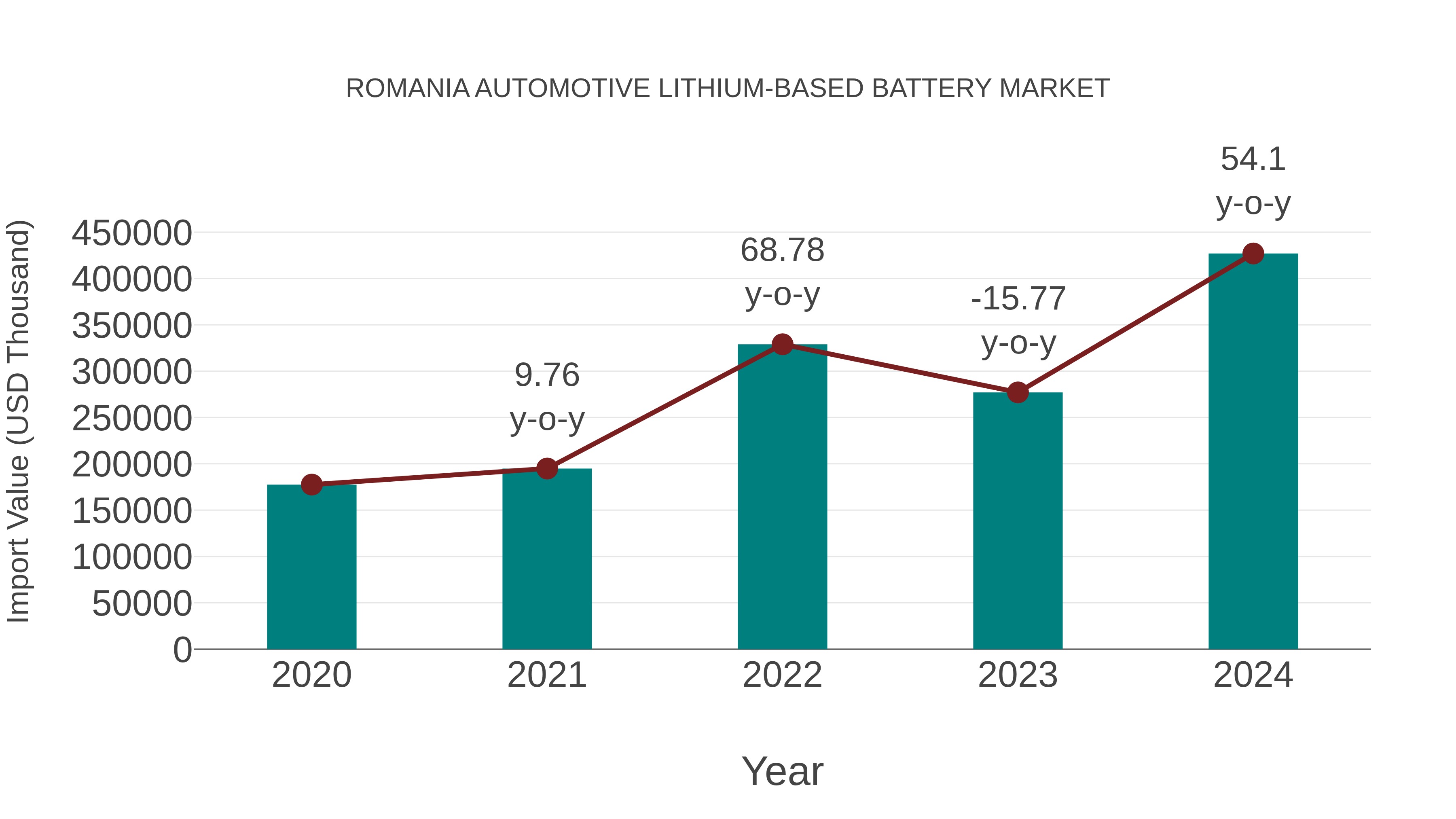  Romania Automotive Lithium-based Battery Market: Import Trend Analysis