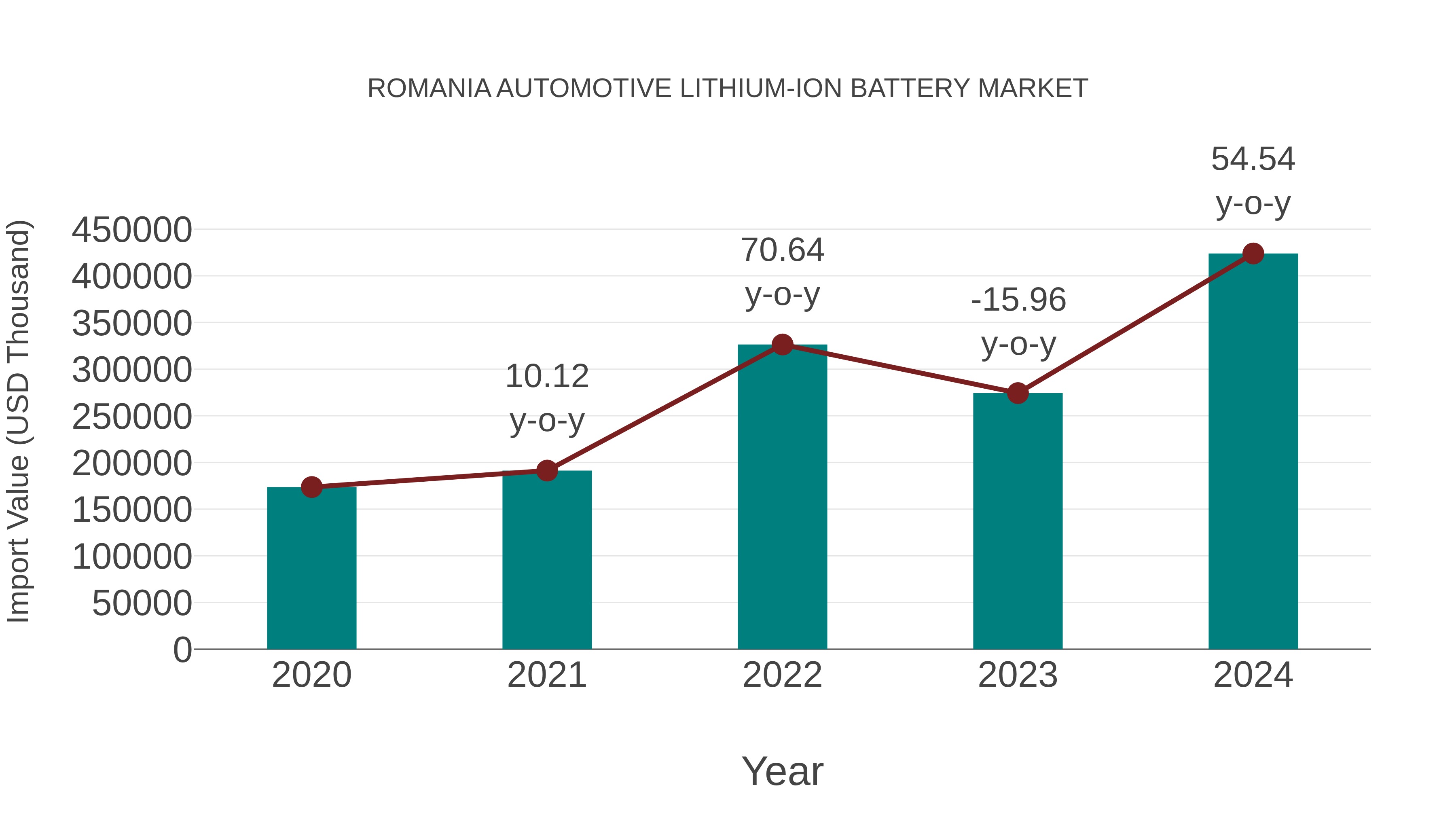 Romania Automotive Lithium-ion Battery Market: Import Trend Analysis