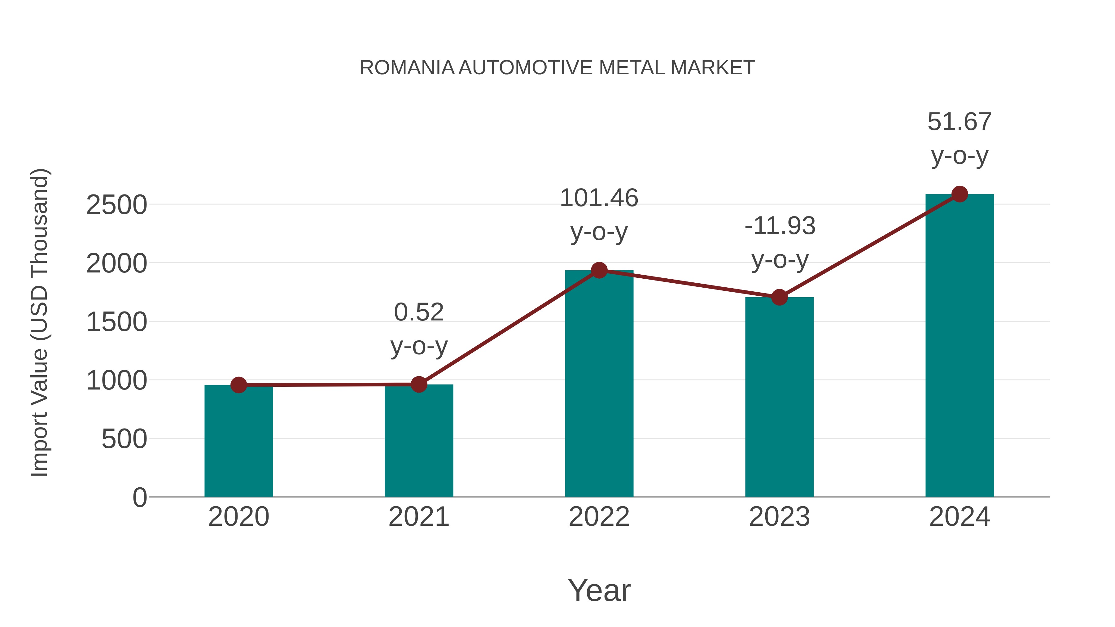  Romania Automotive Metal Market: Import Trend Analysis