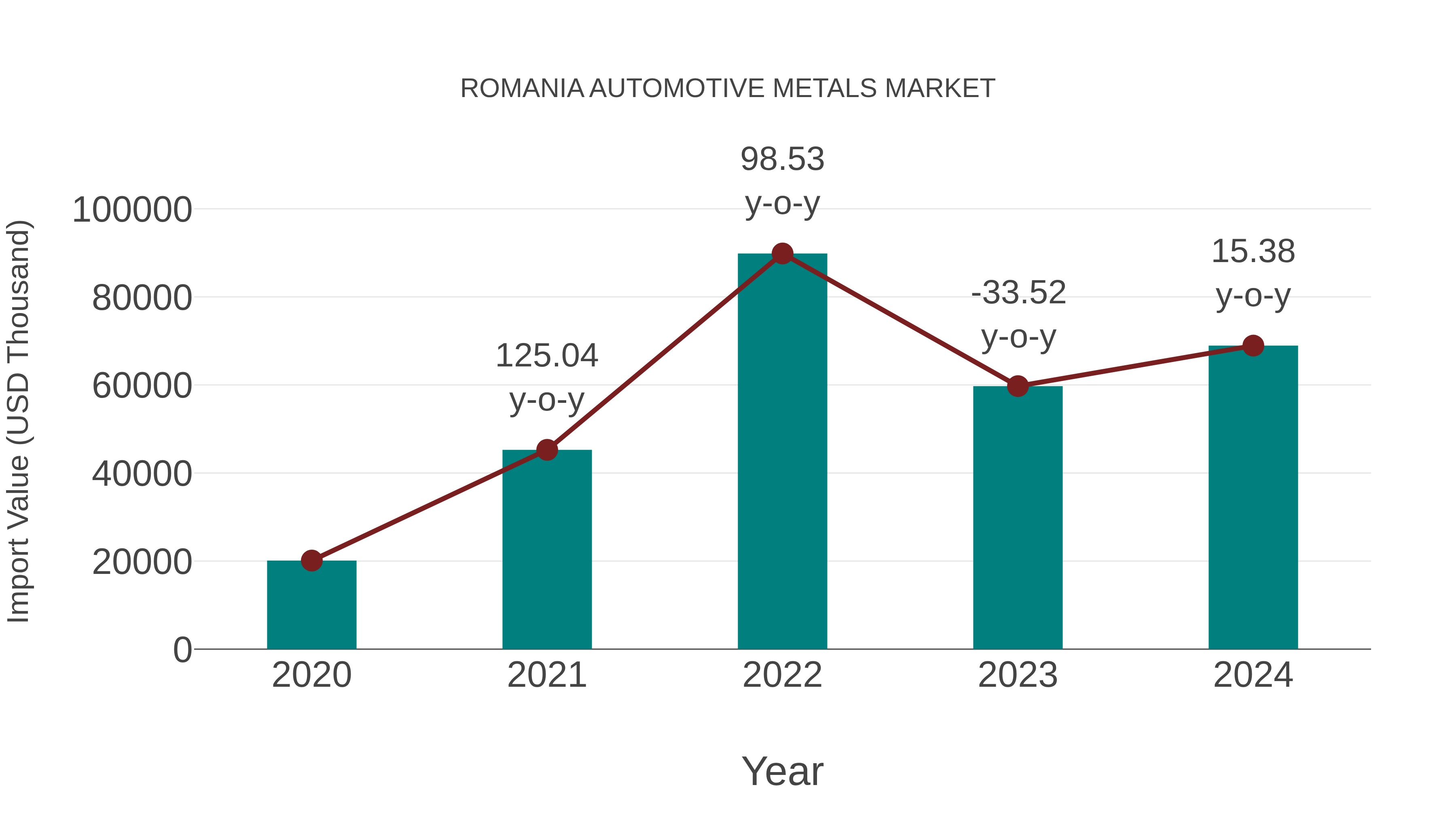 Romania Automotive Metals Market: Import Trend Analysis