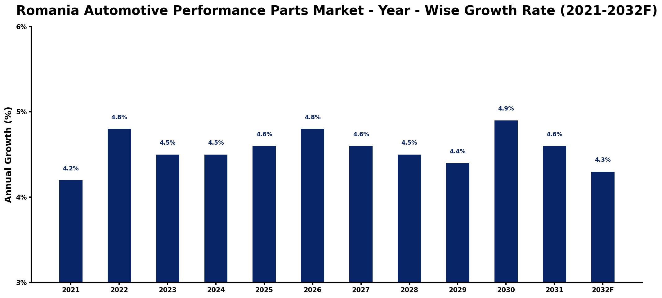 Romania Automotive Performance Parts Market Year-wise Growth Rate and Key Drivers