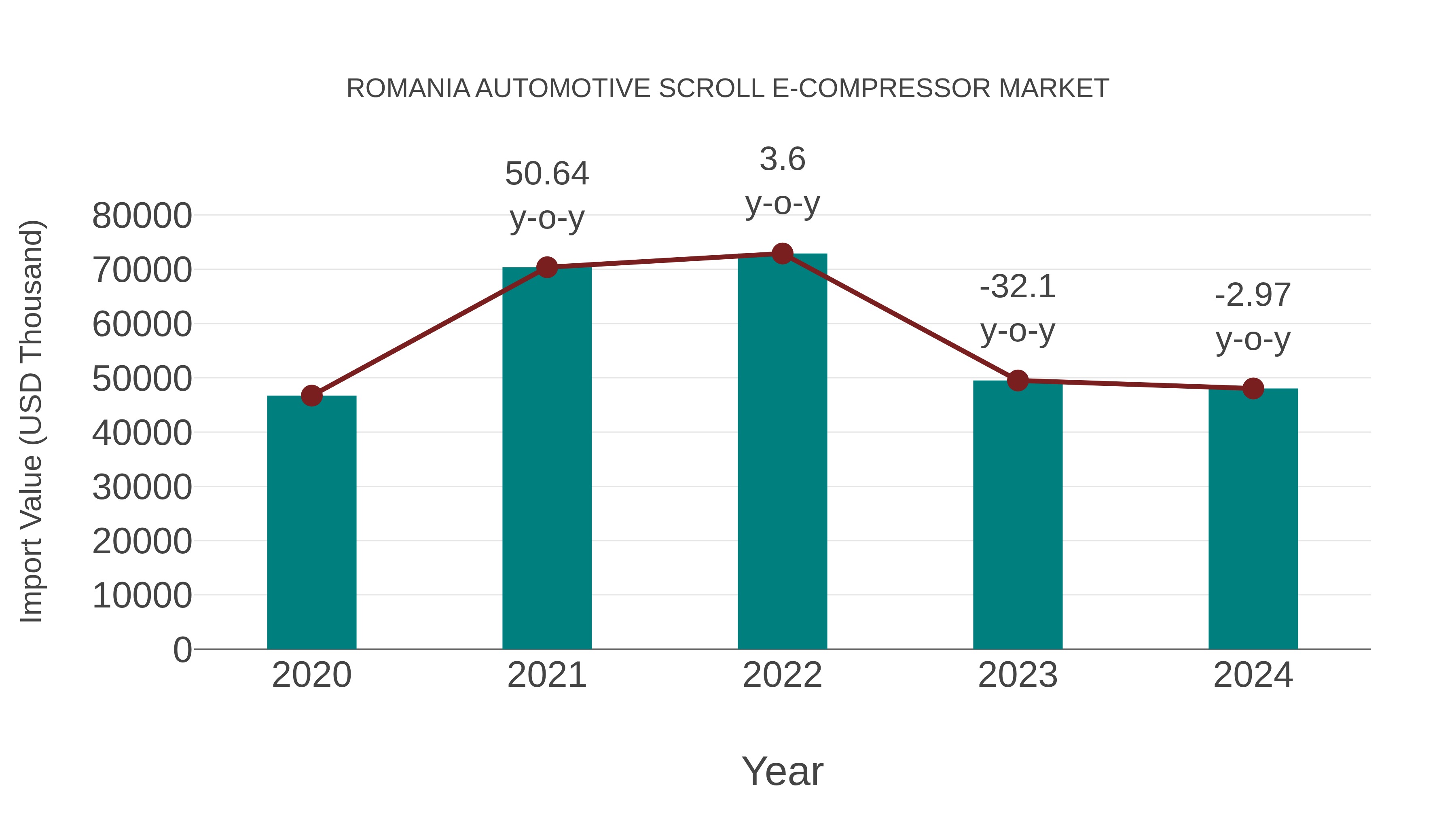  Romania Automotive Scroll E-compressor Market: Import Trend Analysis