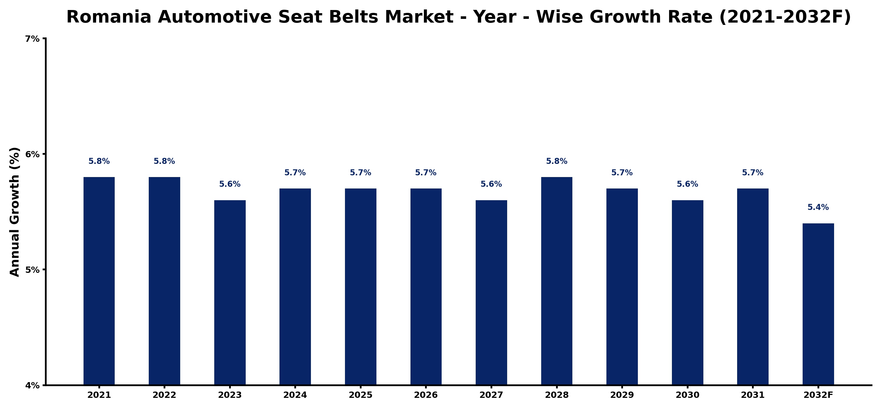 Romania Automotive Seat Belts Market Year-wise Growth Rate and Key Drivers