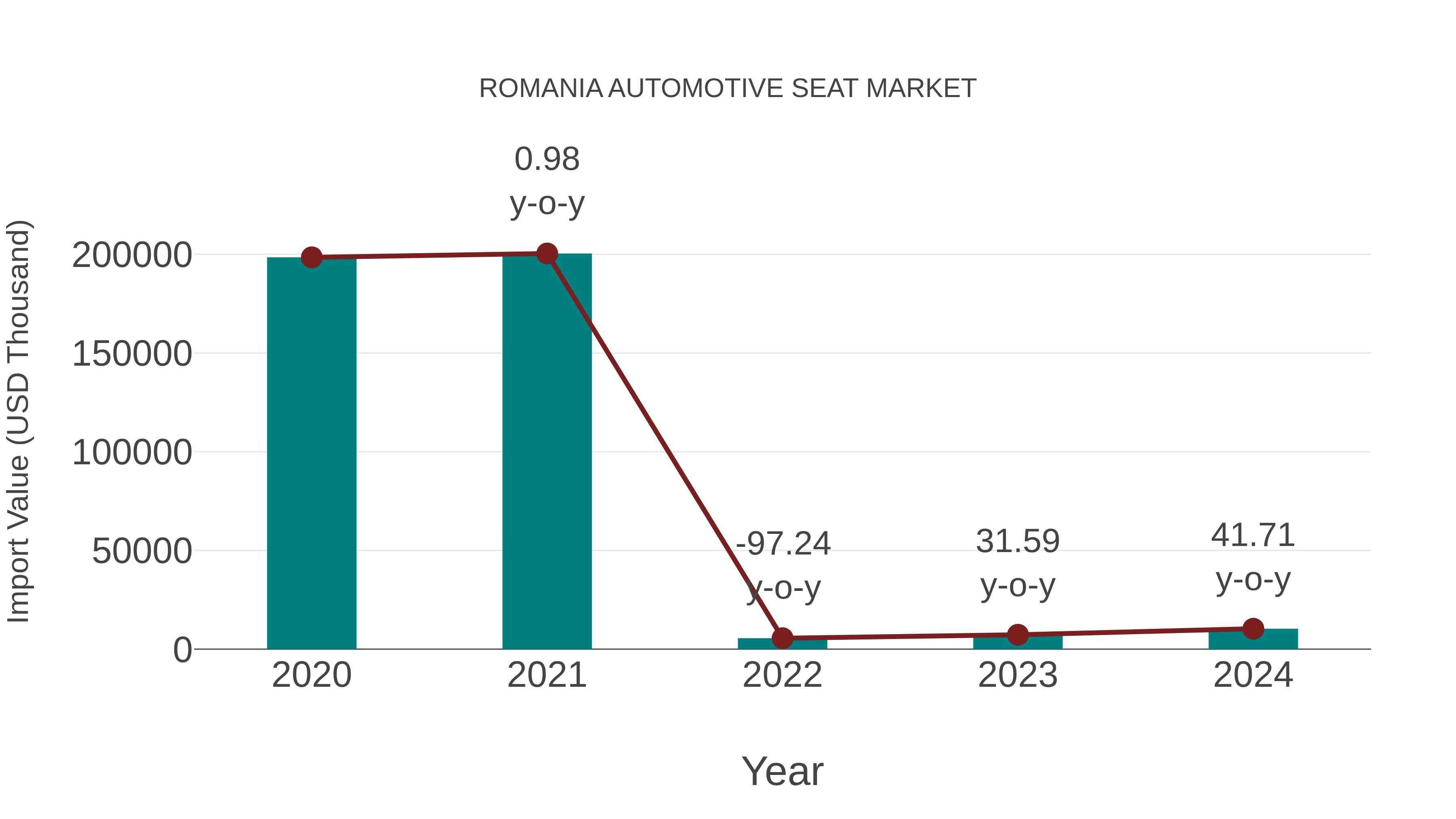  Romania Automotive Seat Market: Import Trend Analysis
