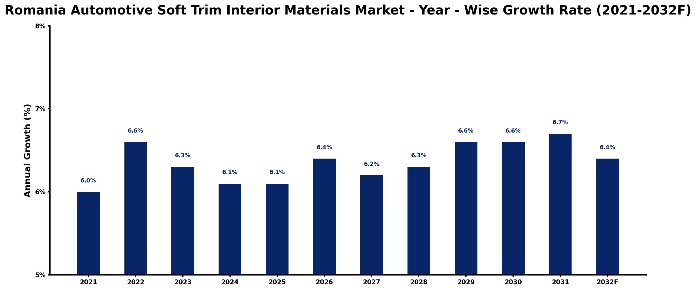 Romania Automotive Soft Trim Interior Materials Market Year-wise Growth Rate and Key Drivers