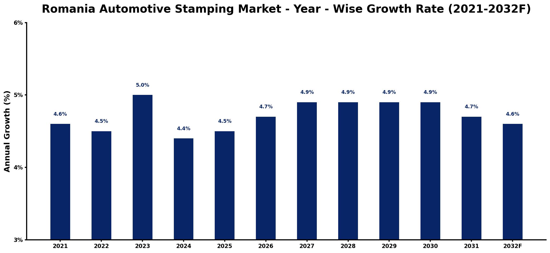 Romania Automotive Stamping Market Year-wise Growth Rate and Key Drivers