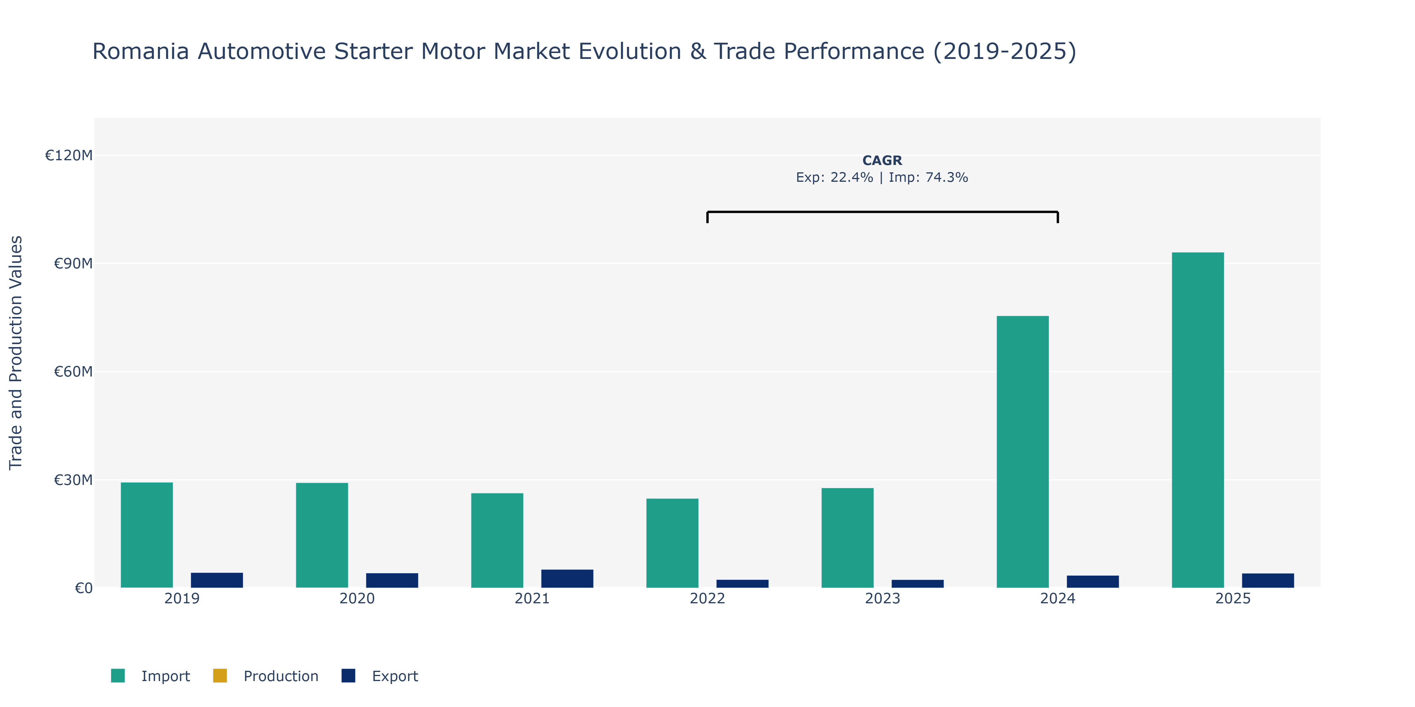 Romania Automotive Starter Motor Market: Production & Trade Performance (2019-2025)