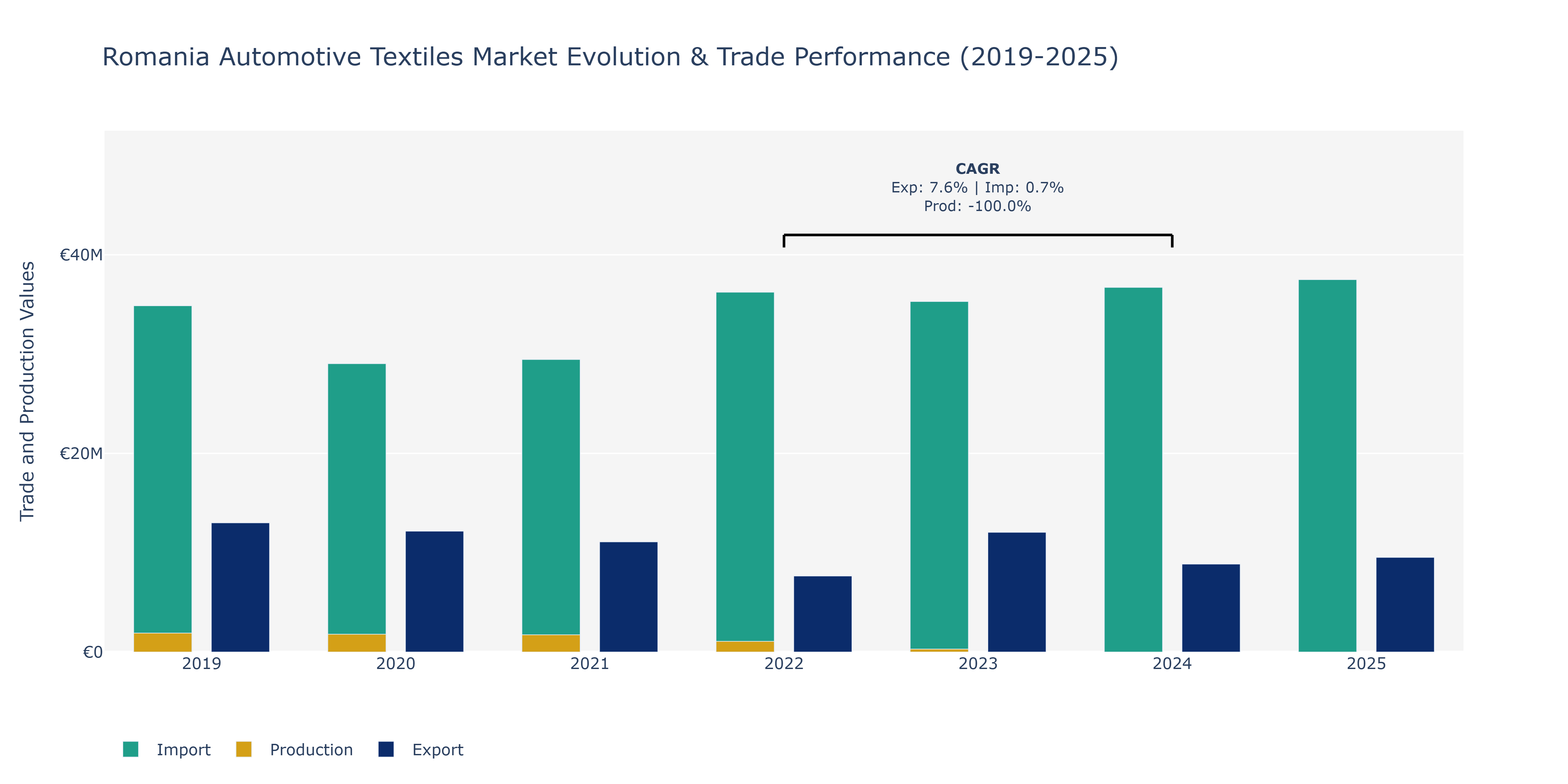Romania Automotive Textiles Market: Production & Trade Performance (2019-2025)
