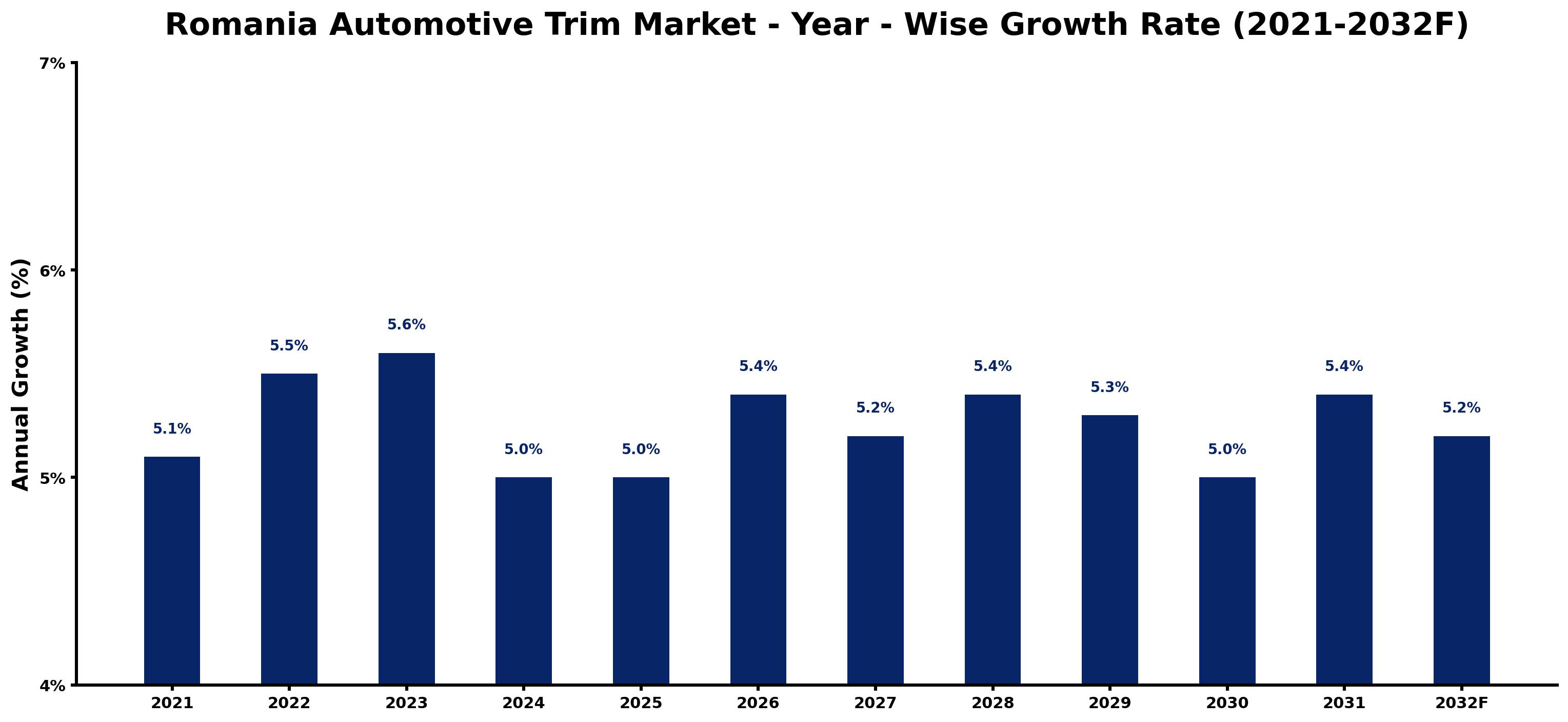 Romania Automotive Trim Market Year-wise Growth Rate and Key Drivers