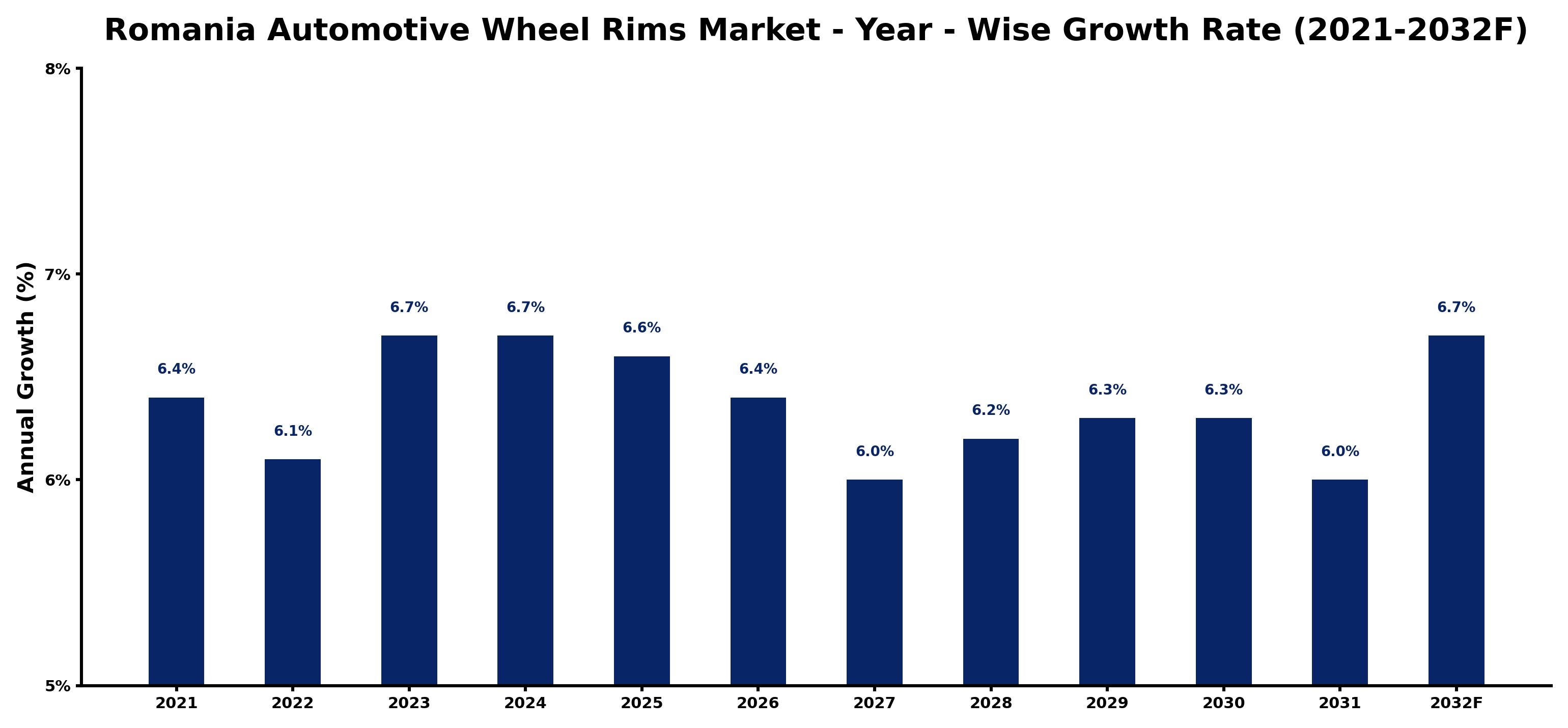 Romania Automotive Wheel Rims Market Year-wise Growth Rate and Key Drivers