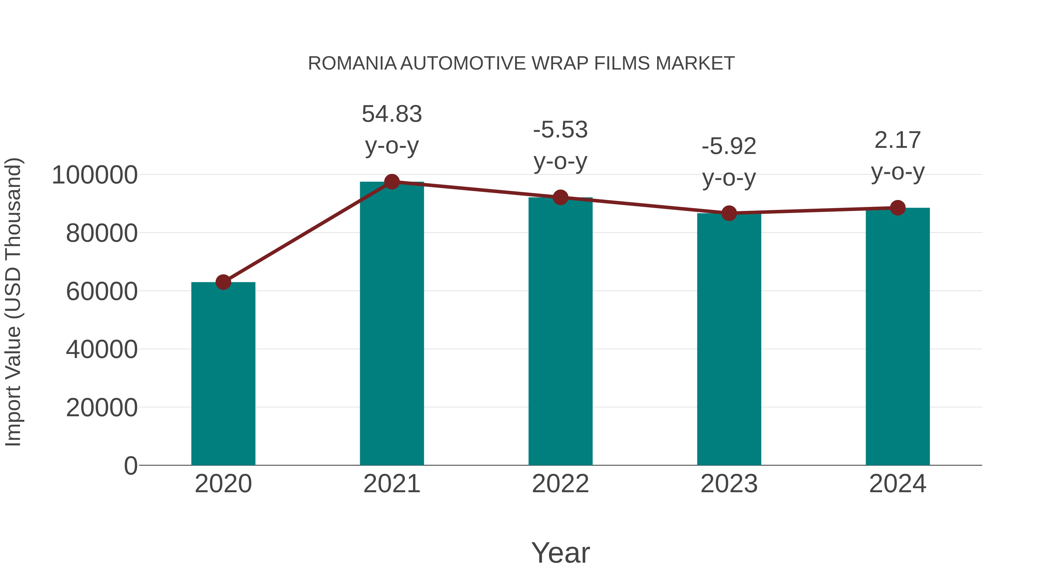  Romania Automotive Wrap Films Market: Import Trend Analysis