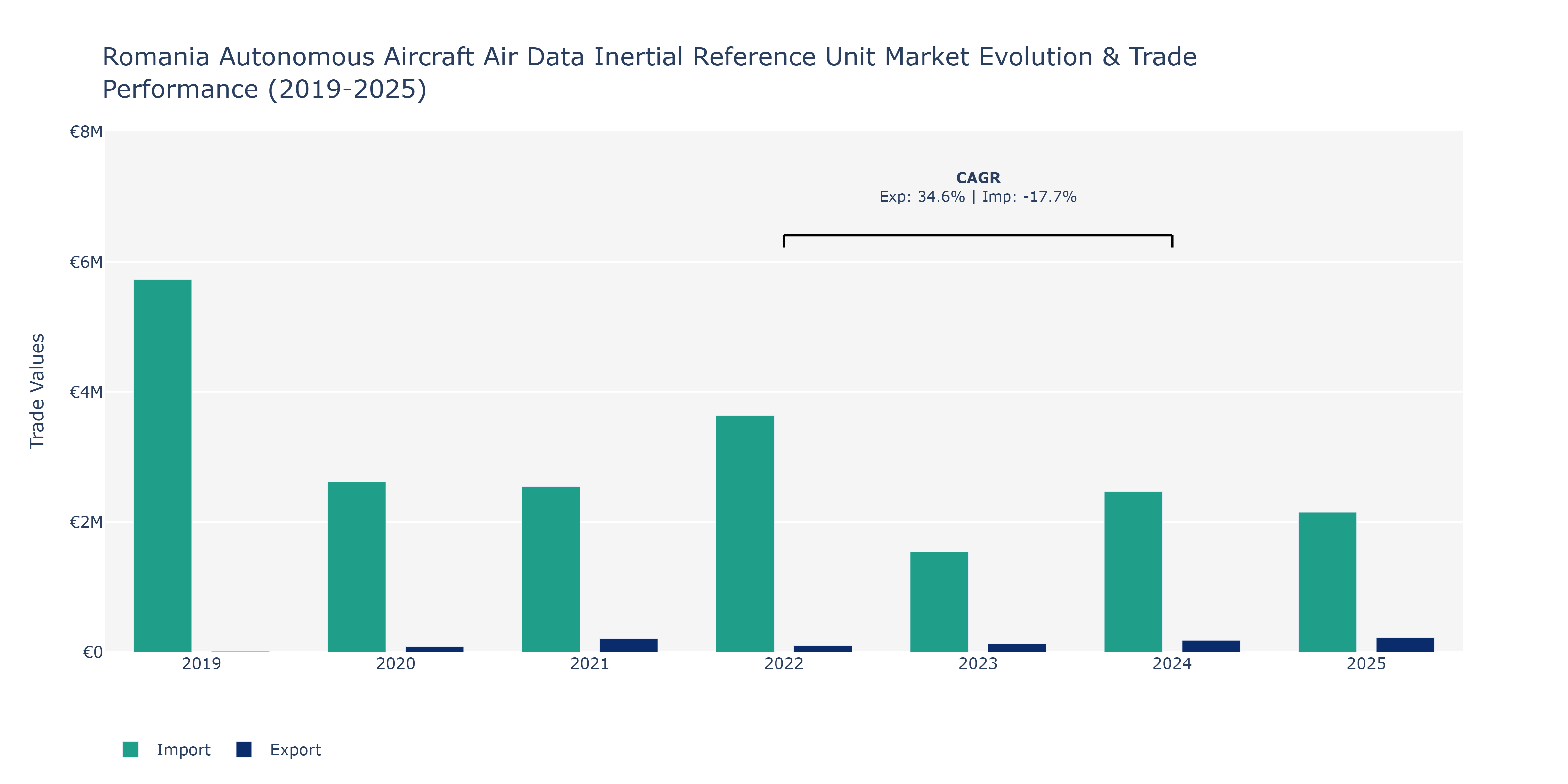 Romania Autonomous Aircraft Air Data Inertial Reference Unit Market: Production & Trade Performance (2019-2025)
