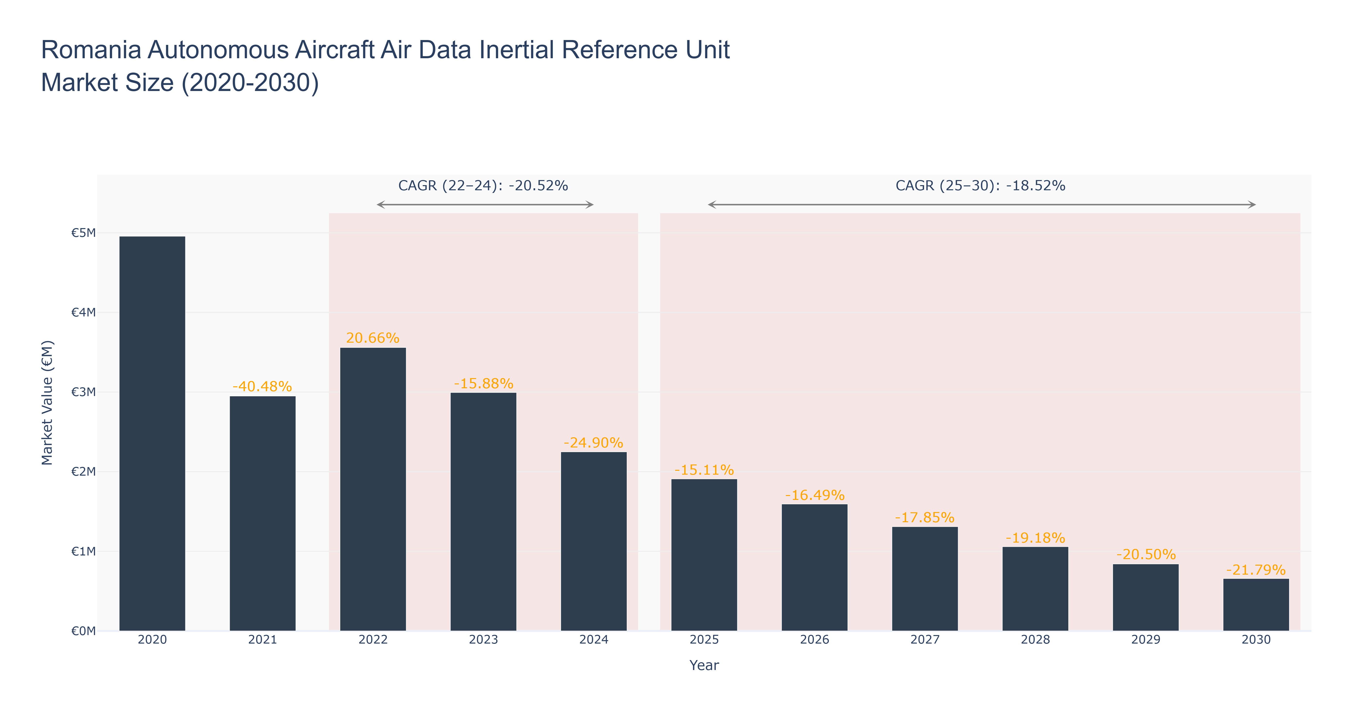 Romania Autonomous Aircraft Air Data Inertial Reference Unit Market Size (2020-2030)
