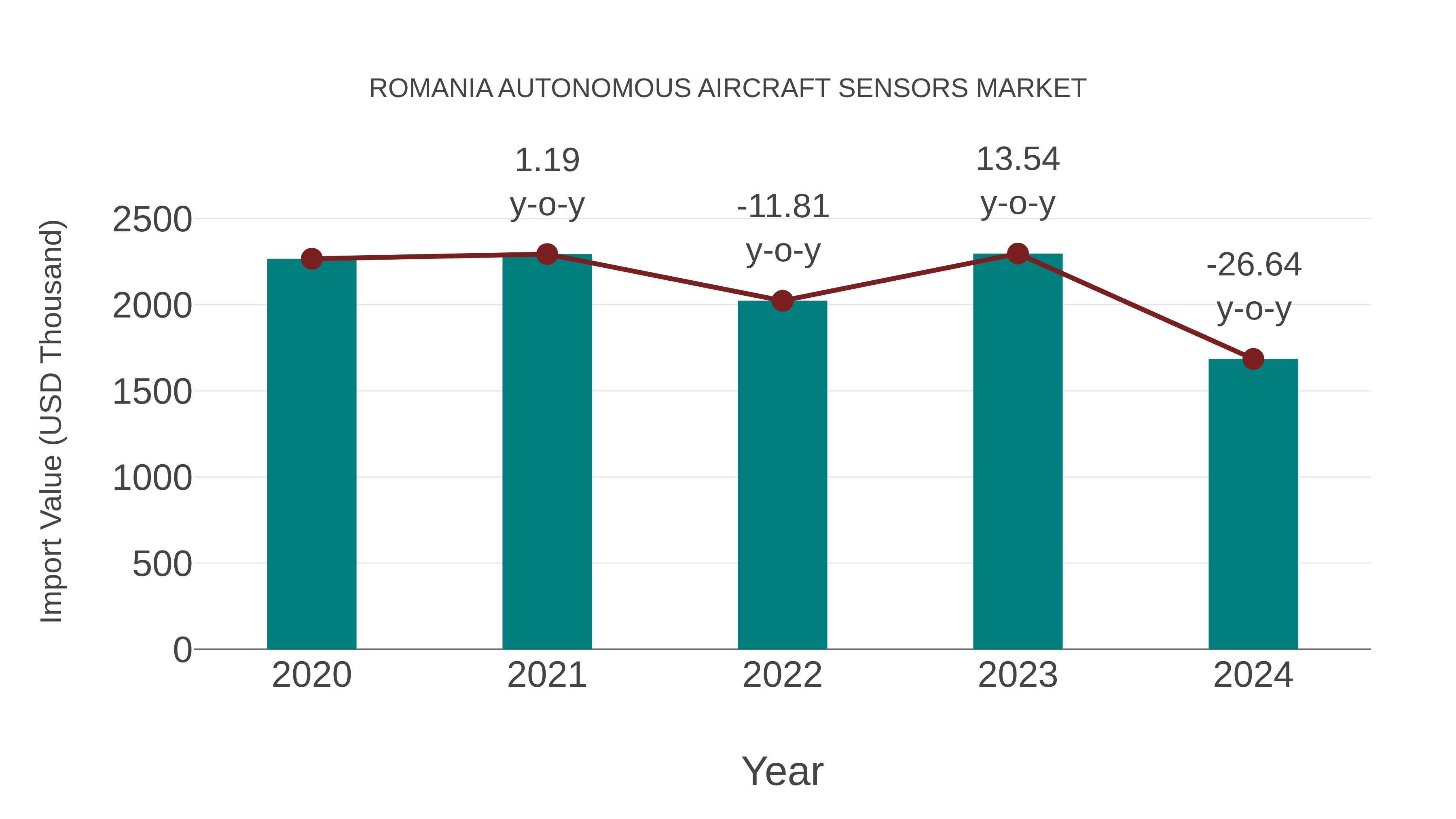  Romania Autonomous Aircraft Sensors Market: Import Trend Analysis