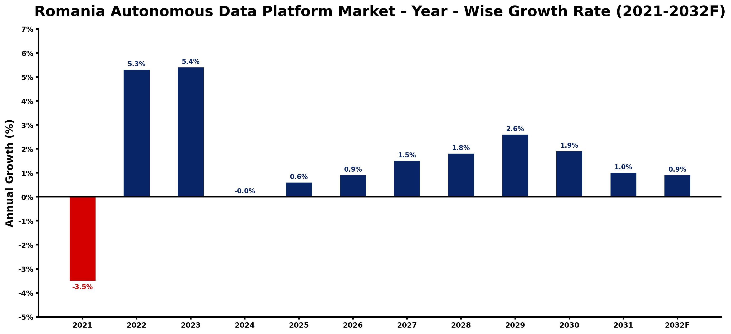 Romania Autonomous Data Platform Market Year-wise Growth Rate and Key Drivers
