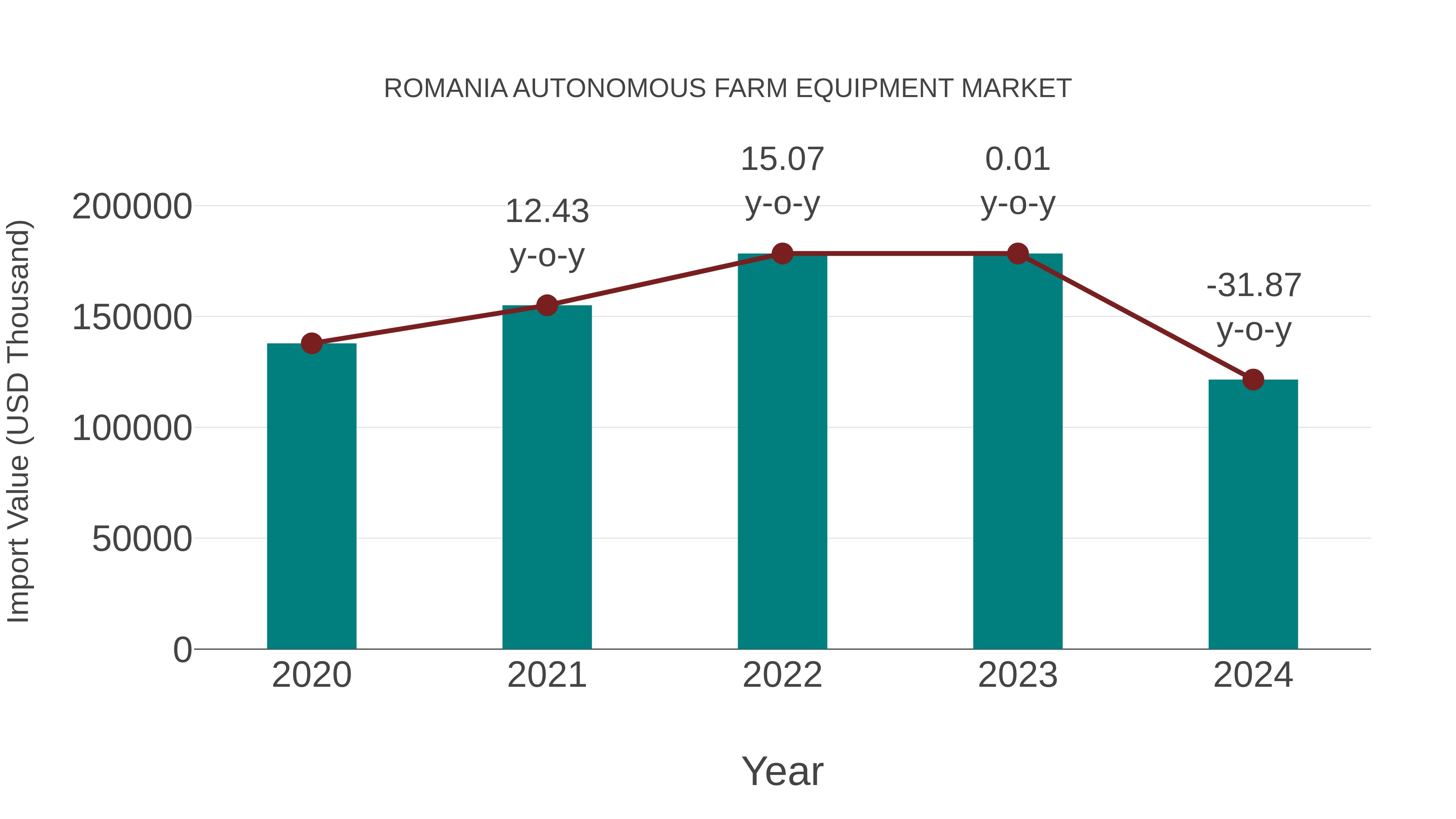  Romania Autonomous Farm Equipment Market: Import Trend Analysis