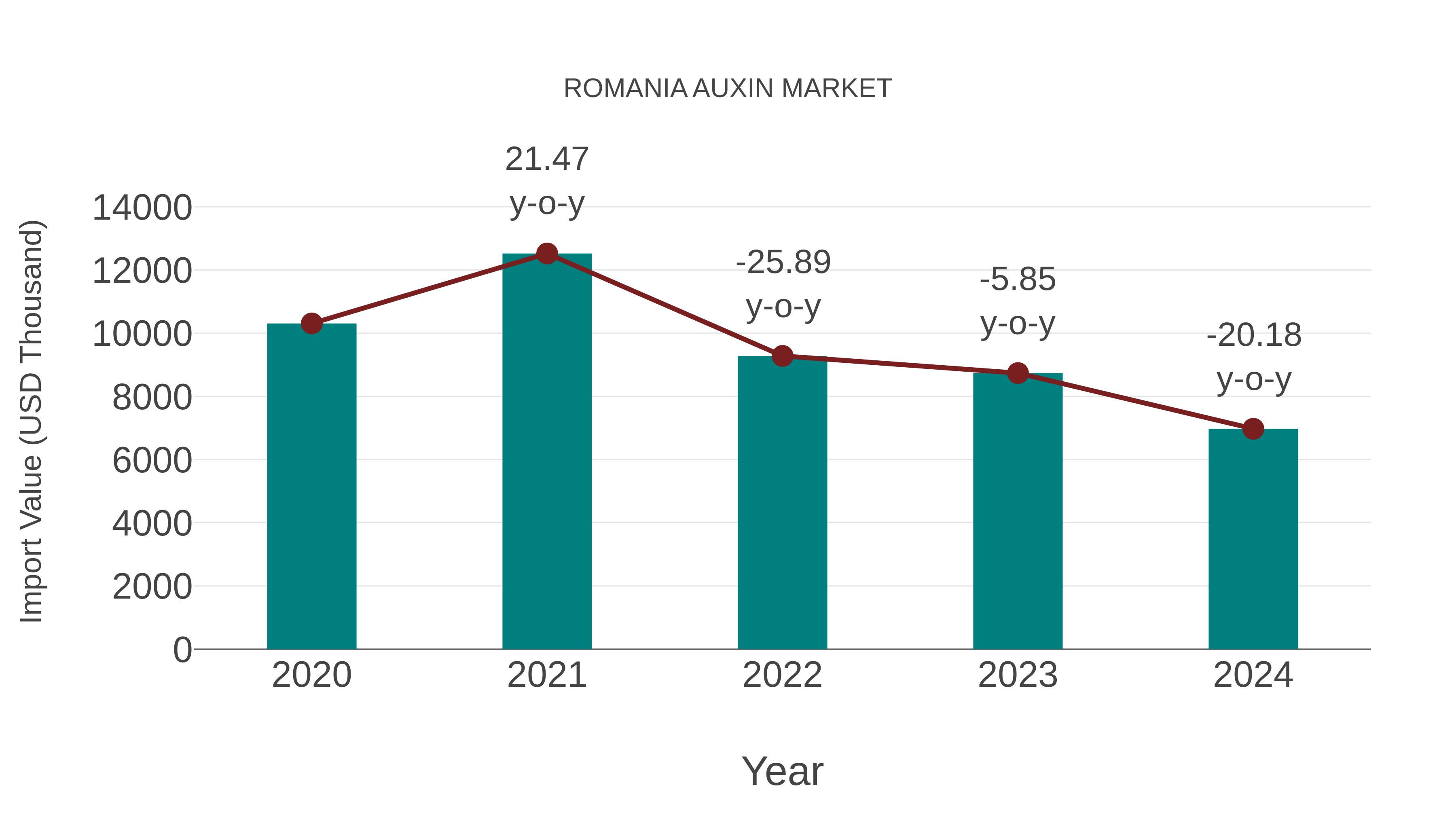  Romania Auxin Market: Import Trend Analysis