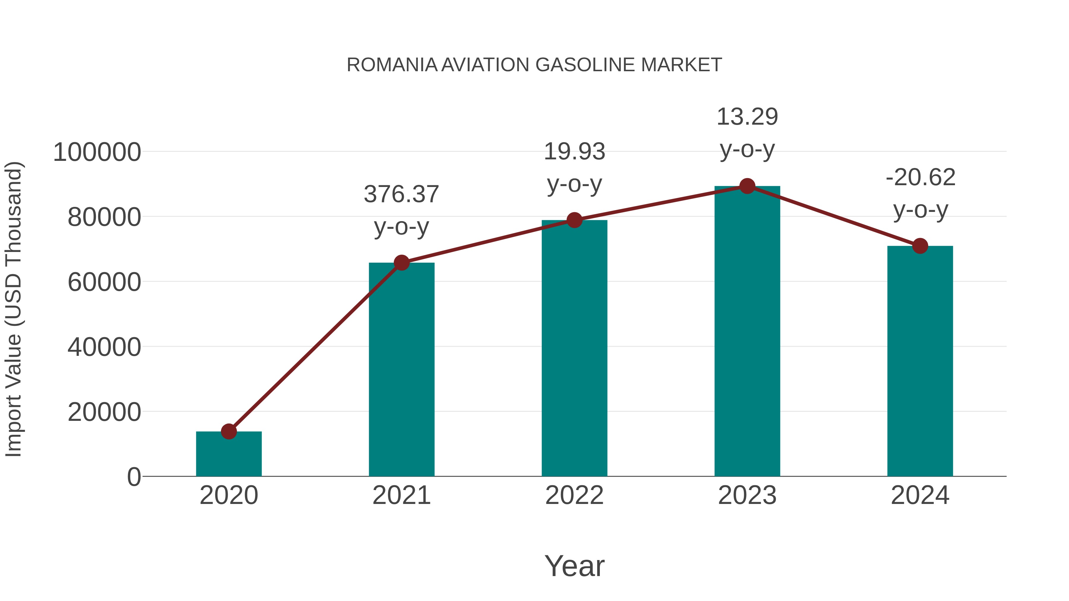  Romania Aviation Gasoline Market: Import Trend Analysis