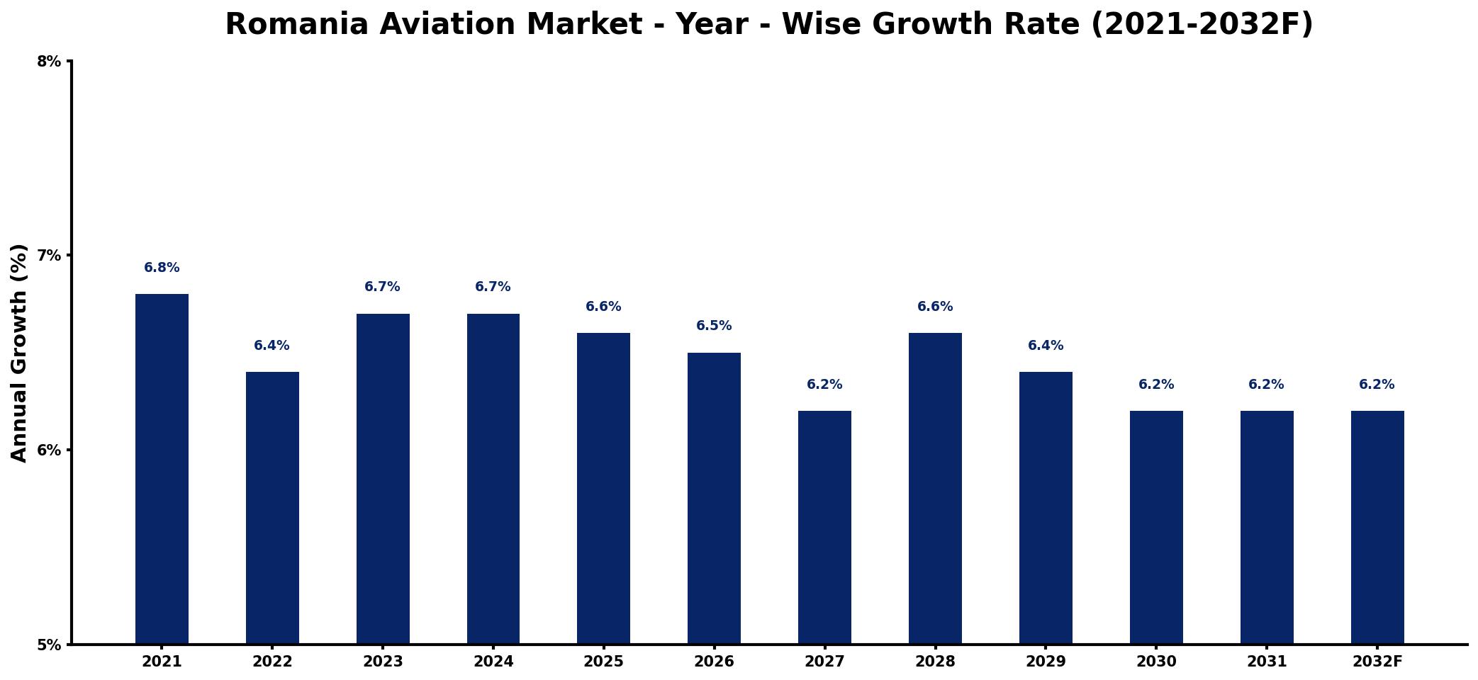 Romania Aviation Market Year-wise Growth Rate and Key Drivers