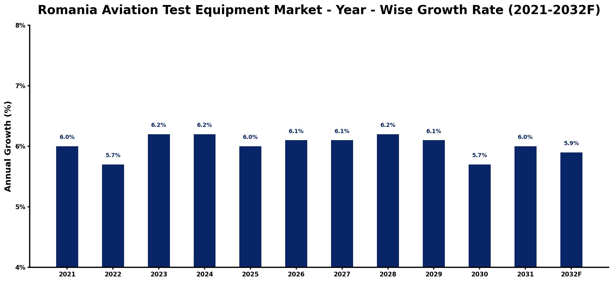 Romania Aviation Test Equipment Market Year-wise Growth Rate and Key Drivers