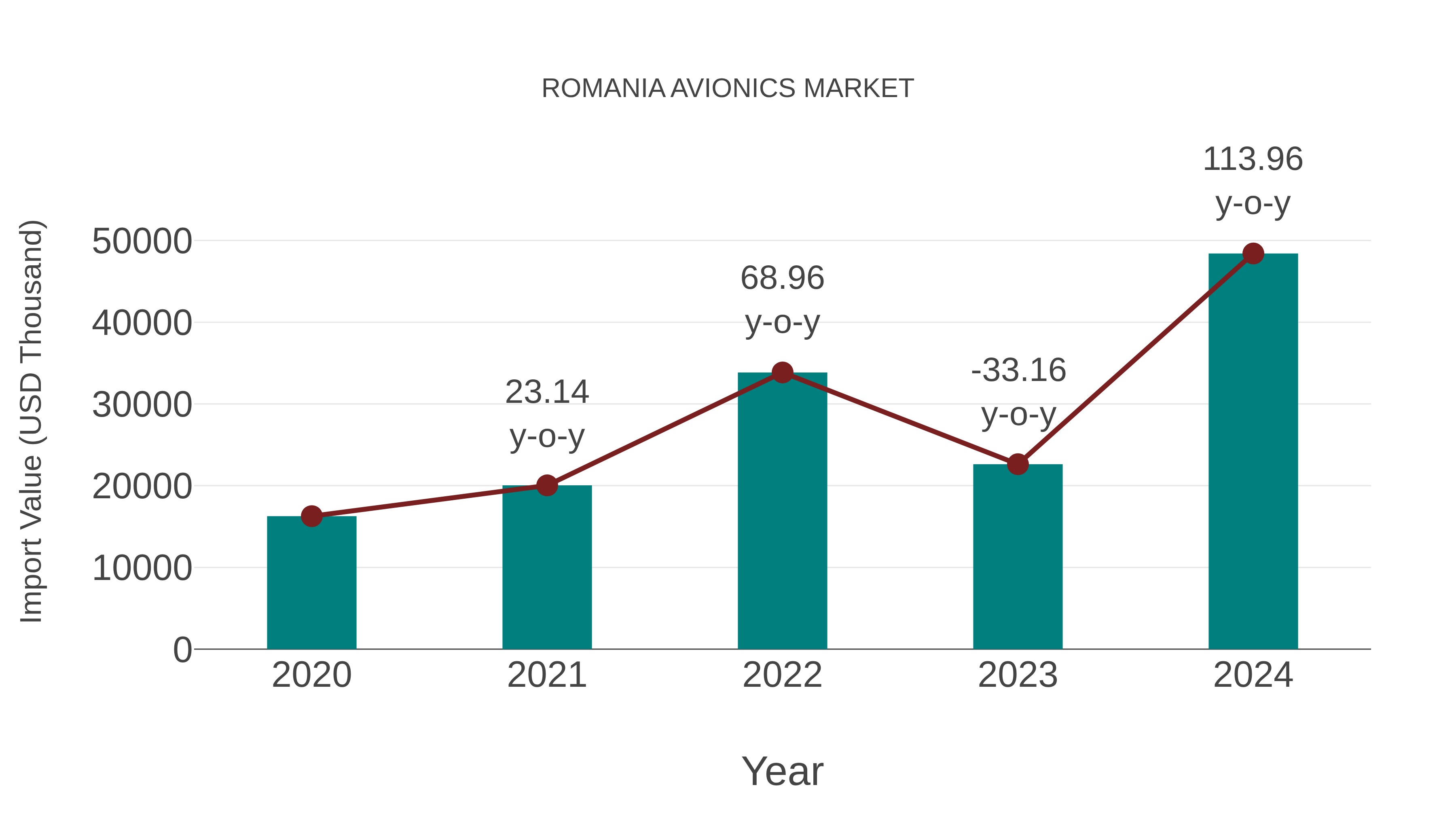  Romania Avionics Market: Import Trend Analysis