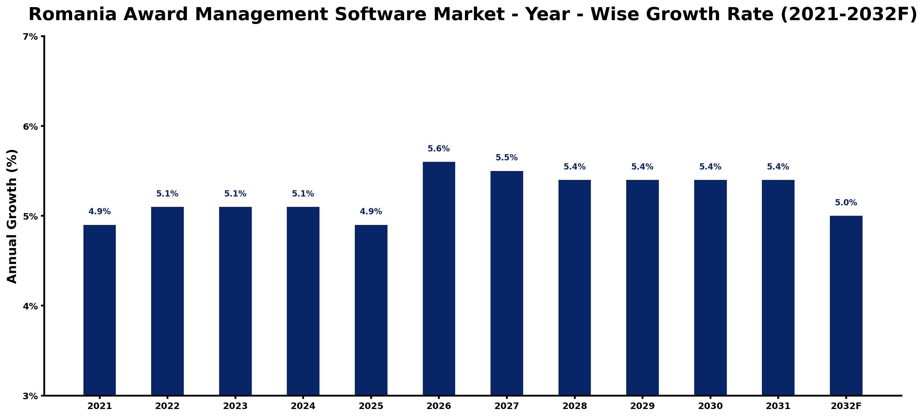 Romania Award Management Software Market Year-wise Growth Rate and Key Drivers