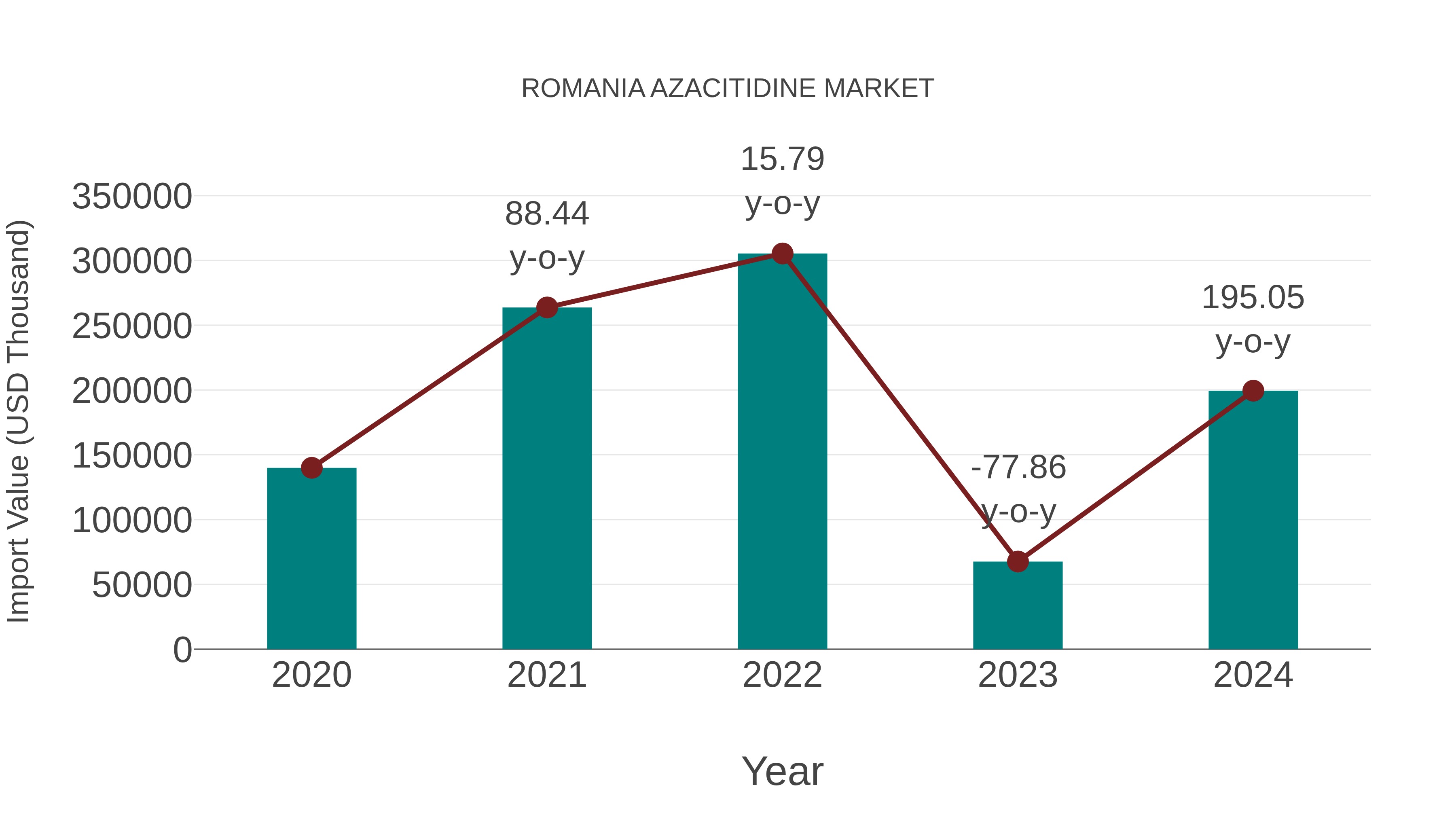  Romania Azacitidine Market: Import Trend Analysis