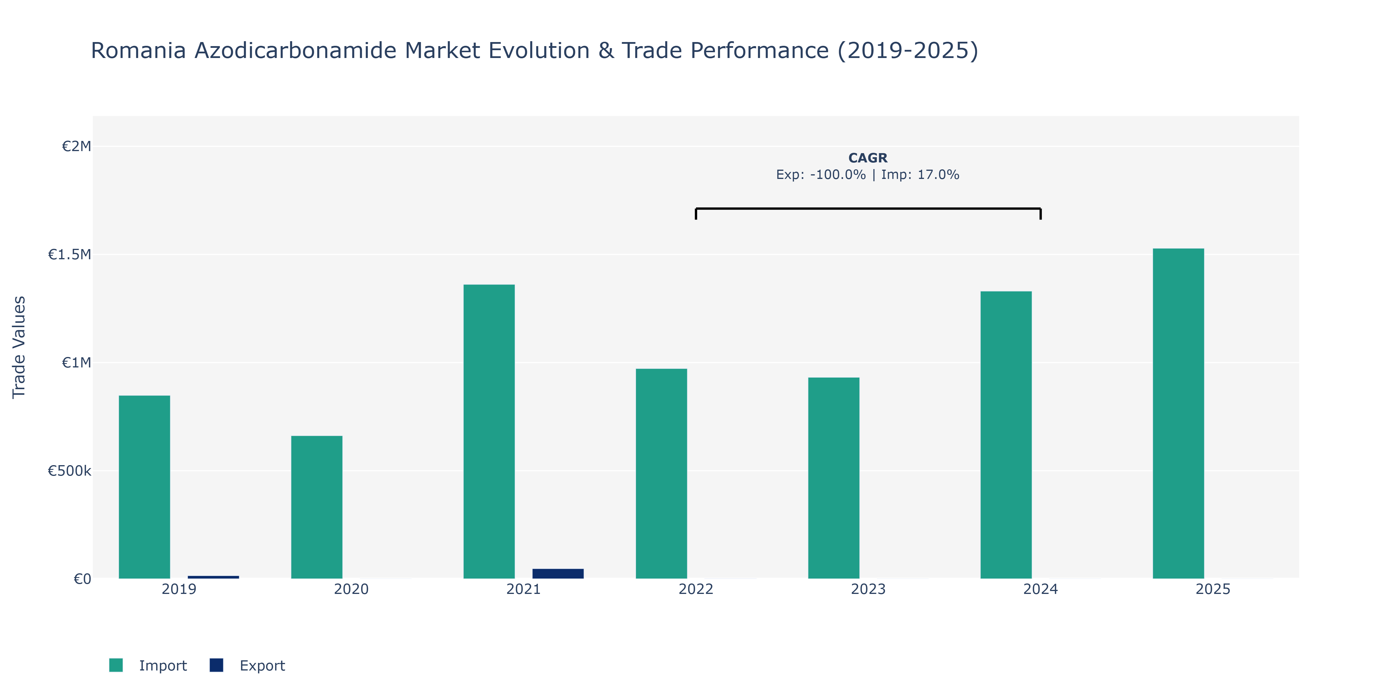Romania Azodicarbonamide Market: Production & Trade Performance (2019-2025)