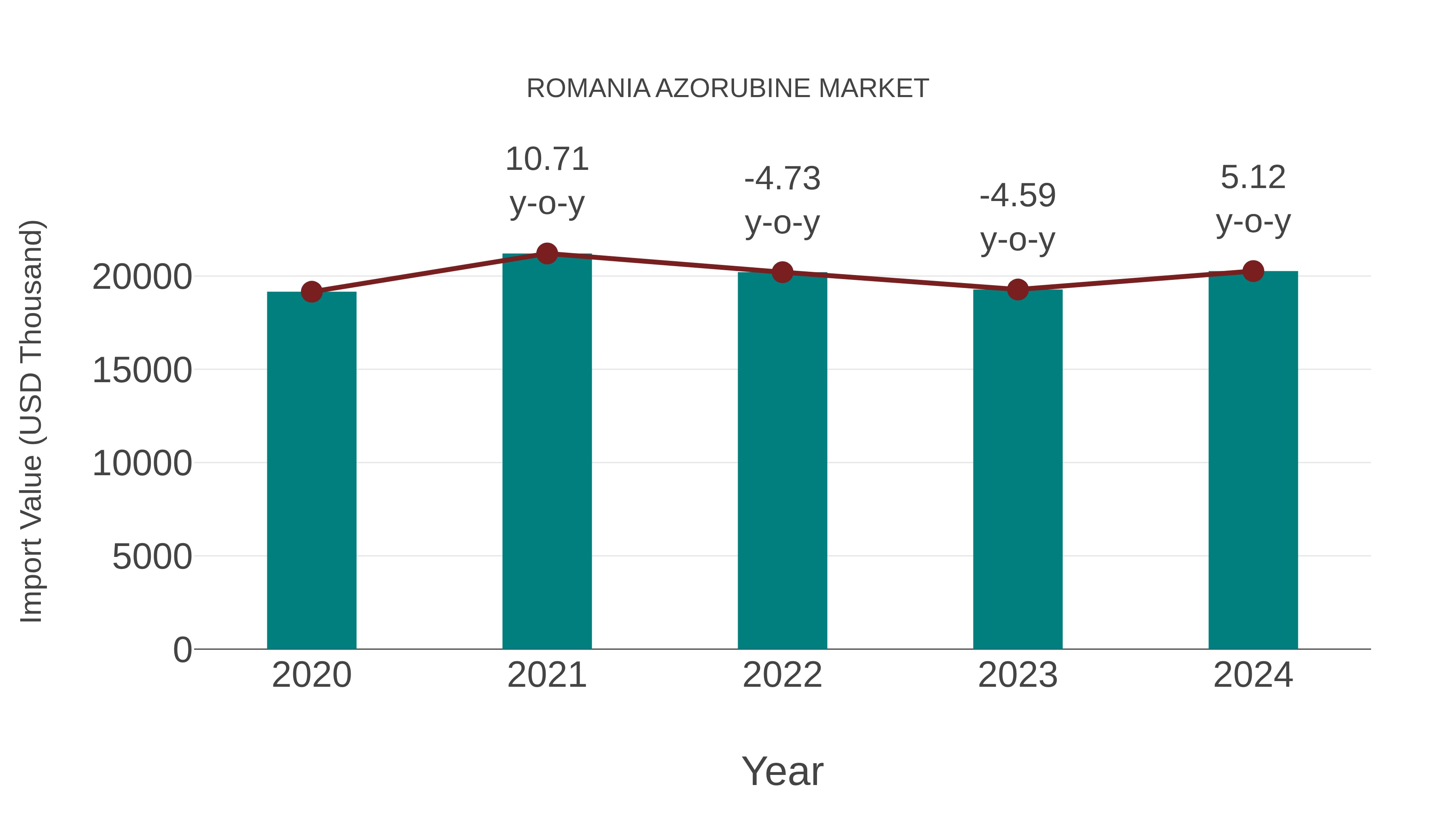  Romania Azorubine Market: Import Trend Analysis