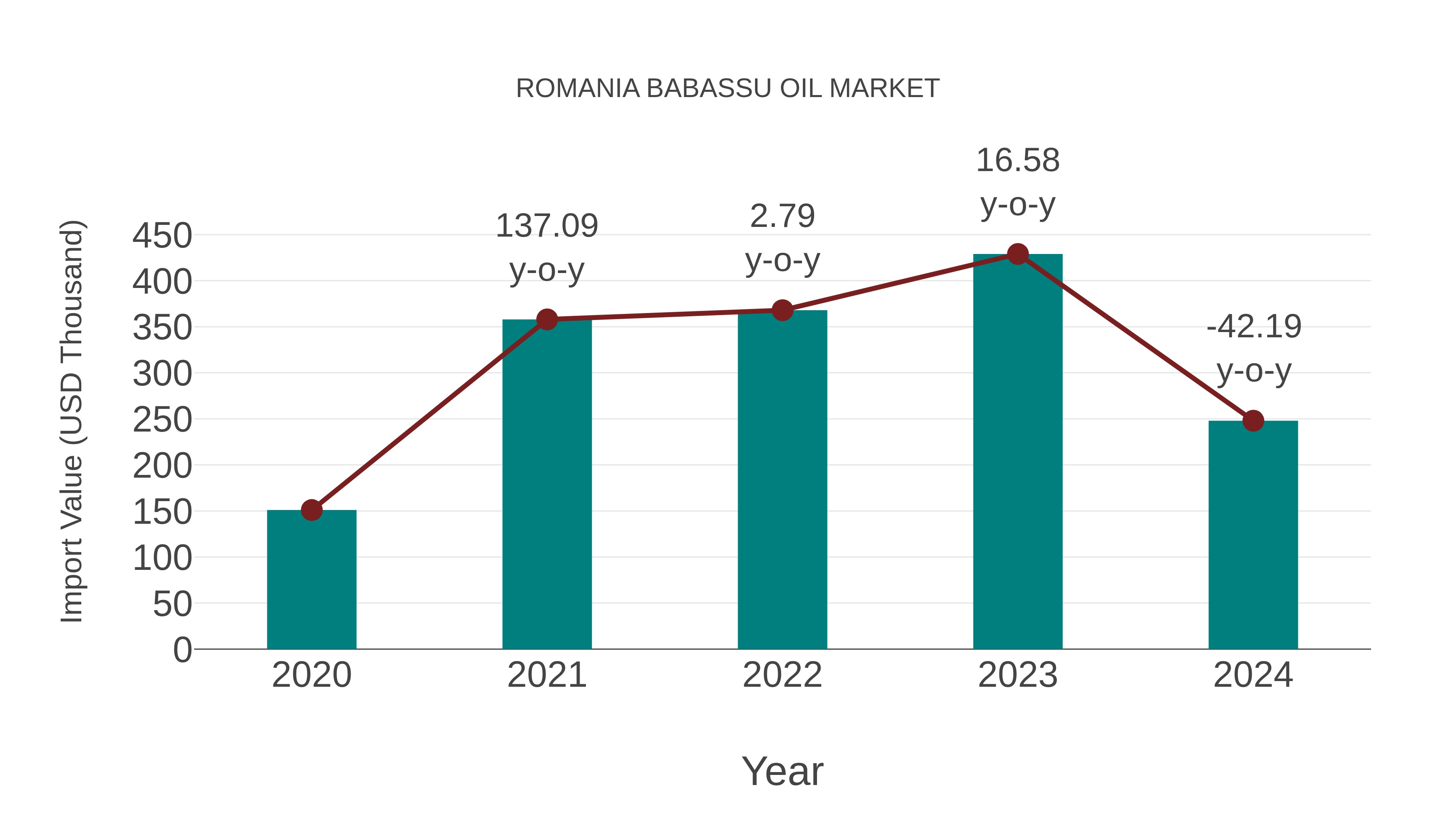 Romania Babassu Oil Market: Import Trend Analysis