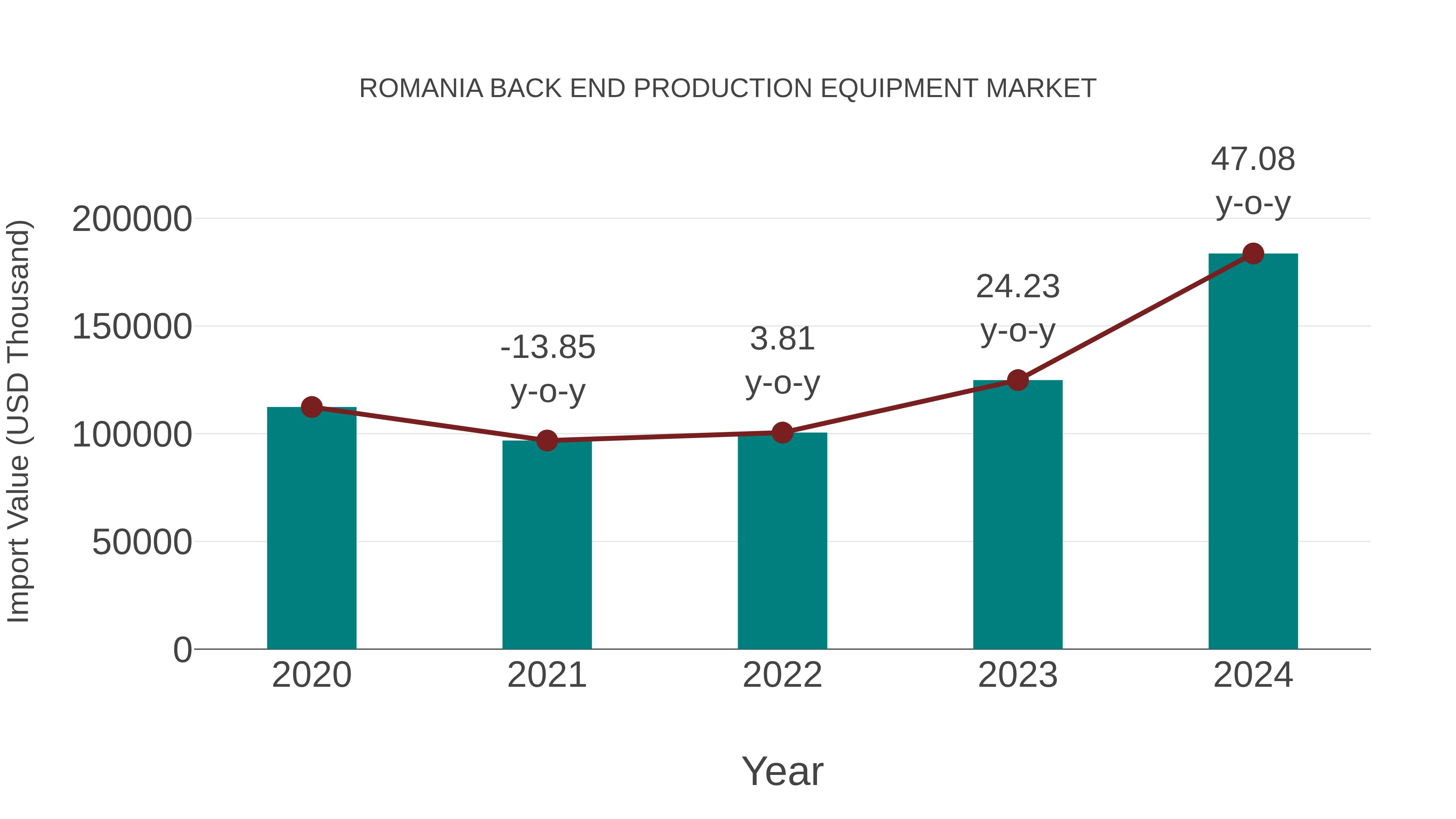  Romania Back End Production Equipment Market: Import Trend Analysis