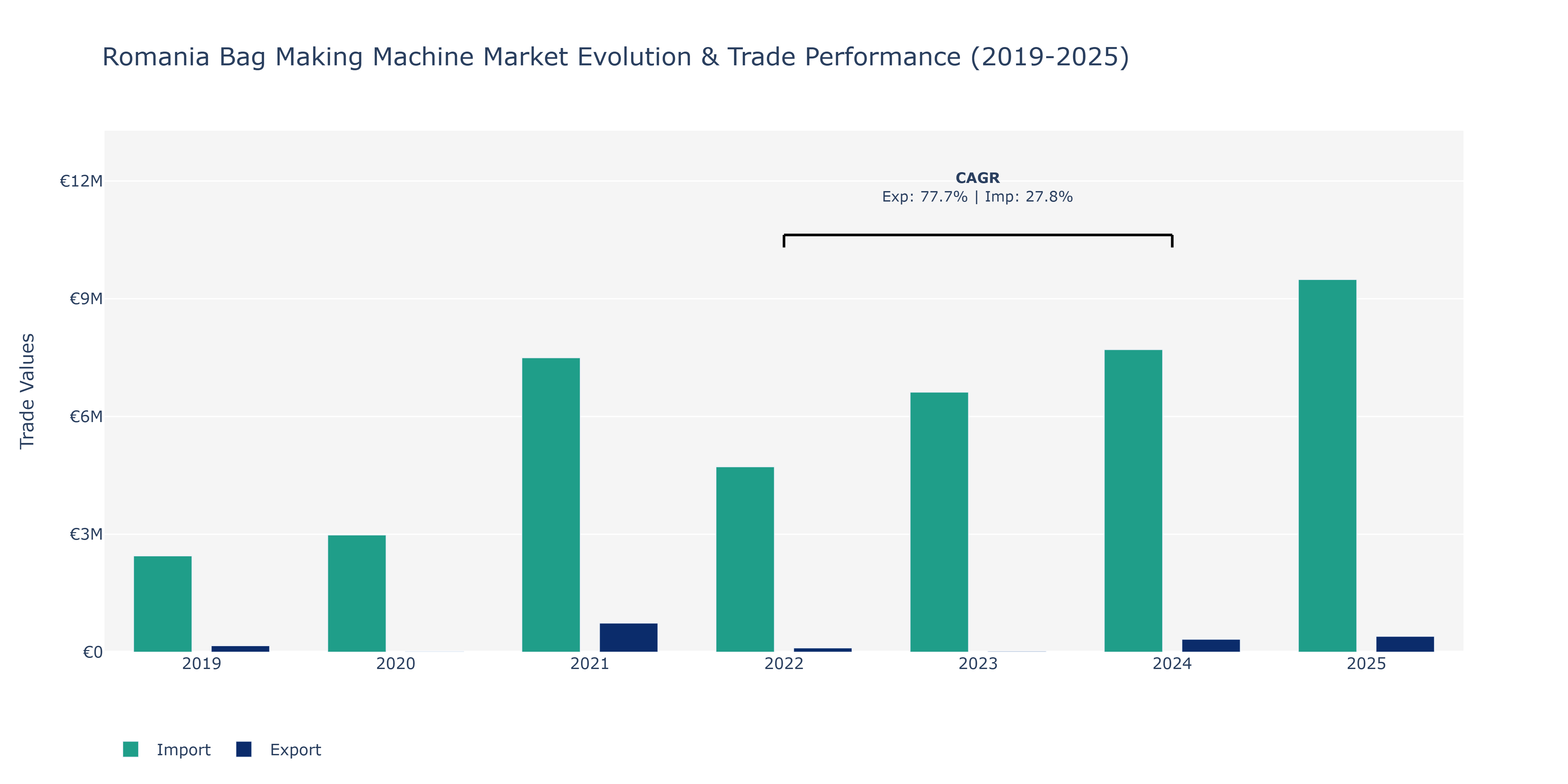 Romania Bag Making Machine Market: Production & Trade Performance (2019-2025)