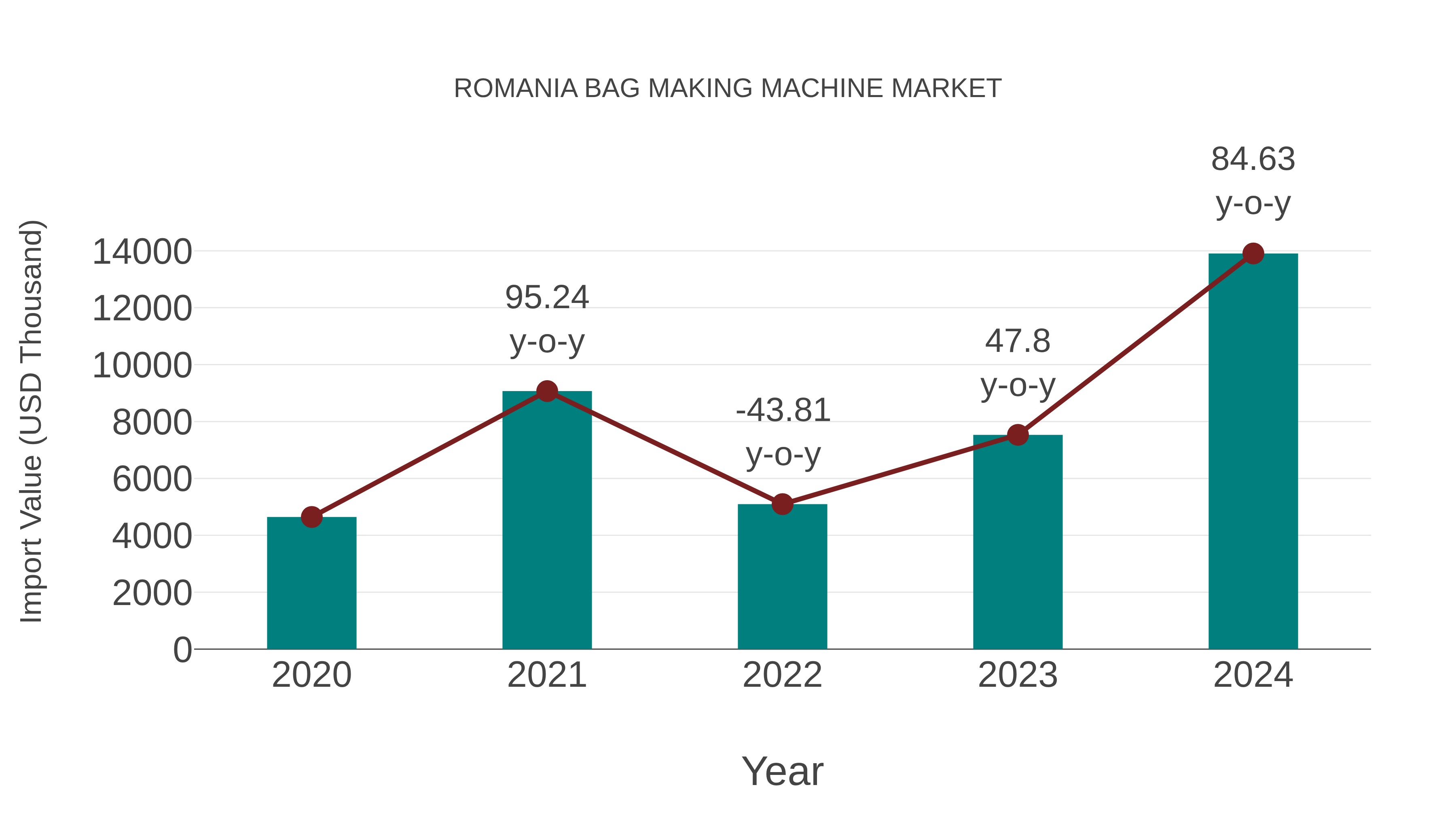  Romania Bag Making Machine Market: Import Trend Analysis