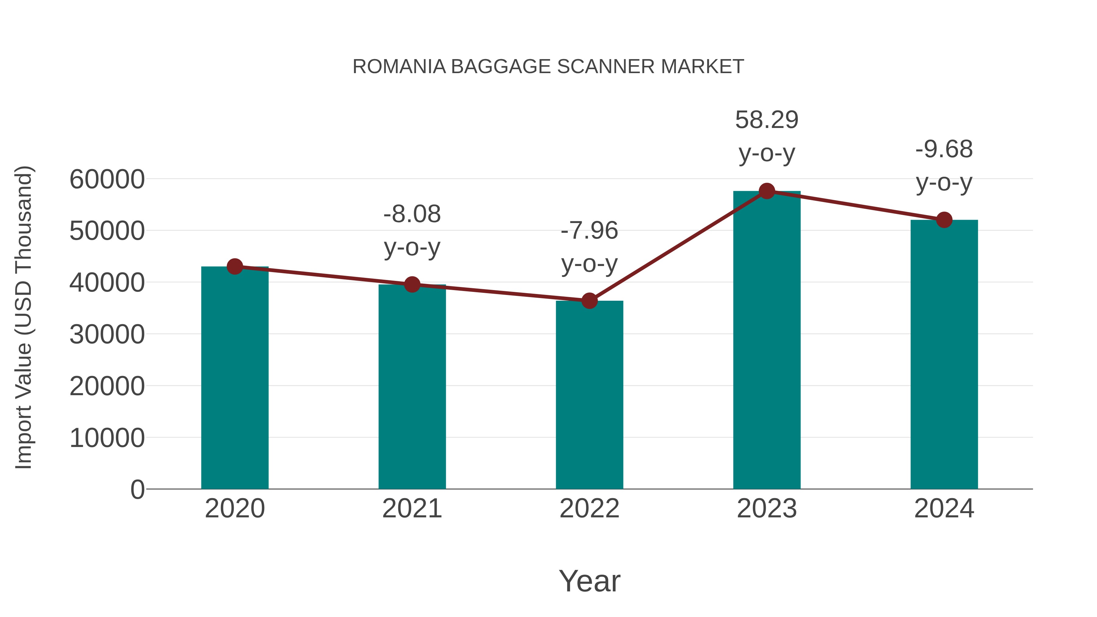  Romania Baggage Scanner Market: Import Trend Analysis