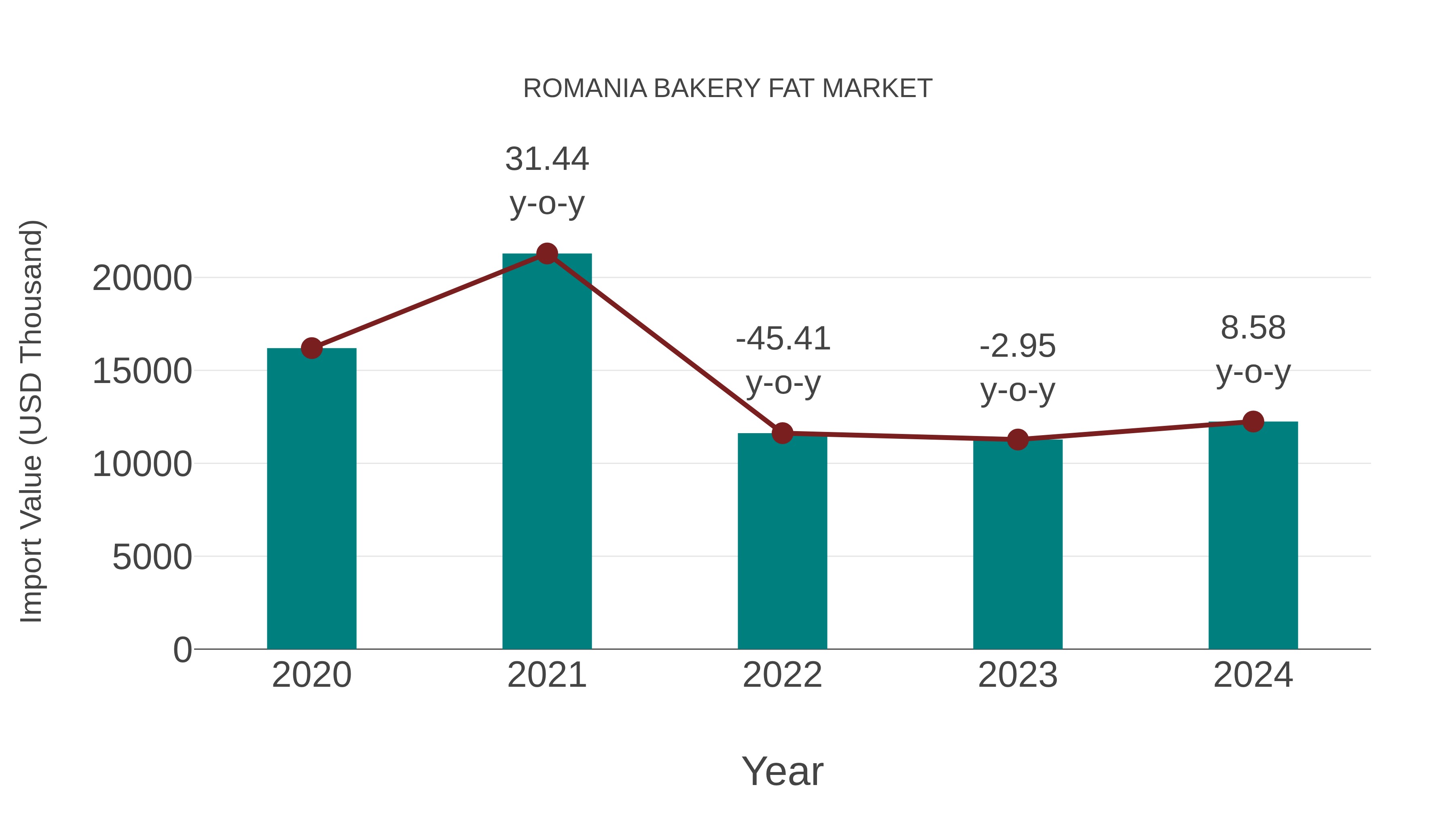  Romania Bakery Fat Market: Import Trend Analysis