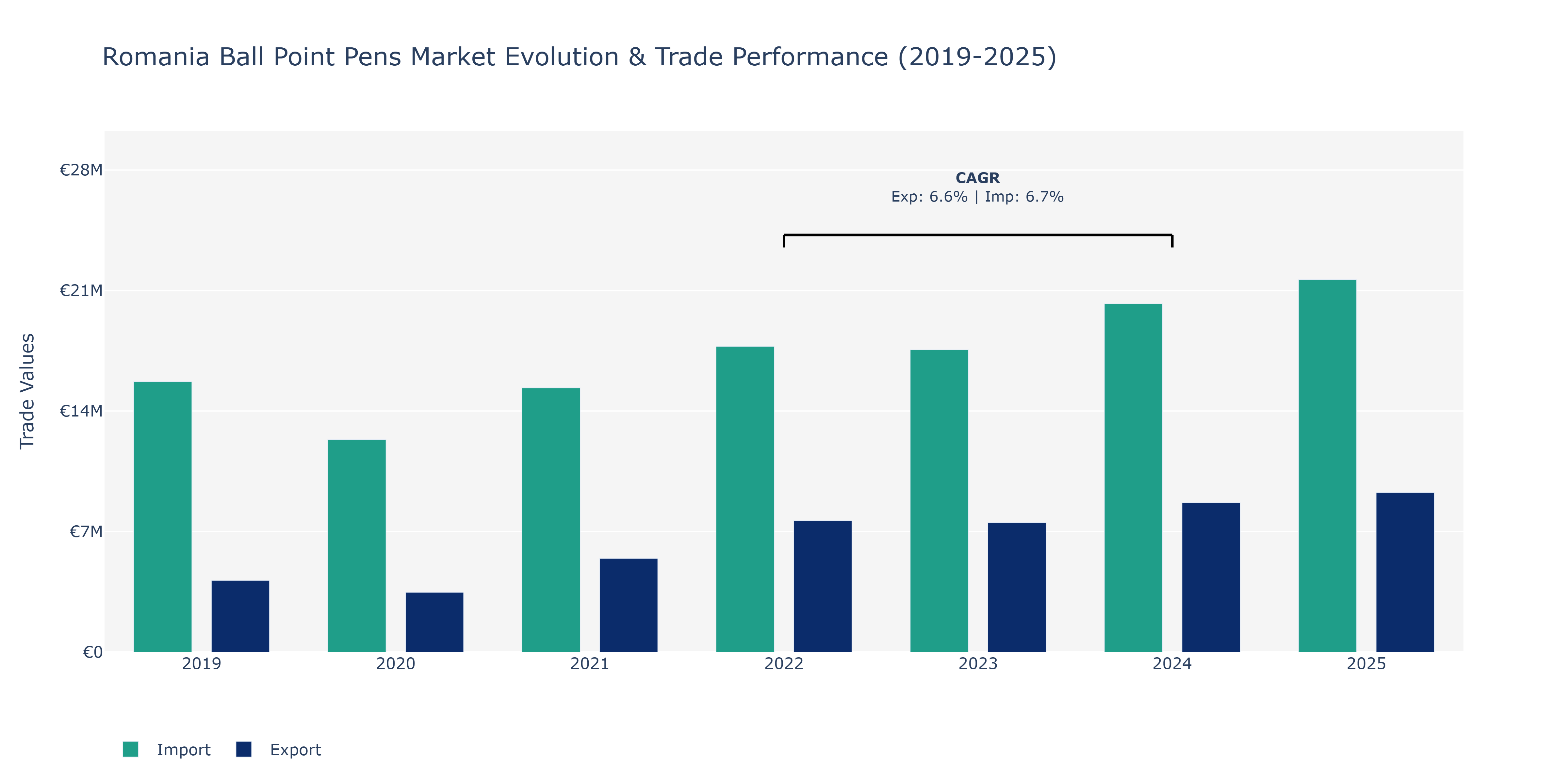 Romania Ball Point Pens Market: Production & Trade Performance (2019-2025)