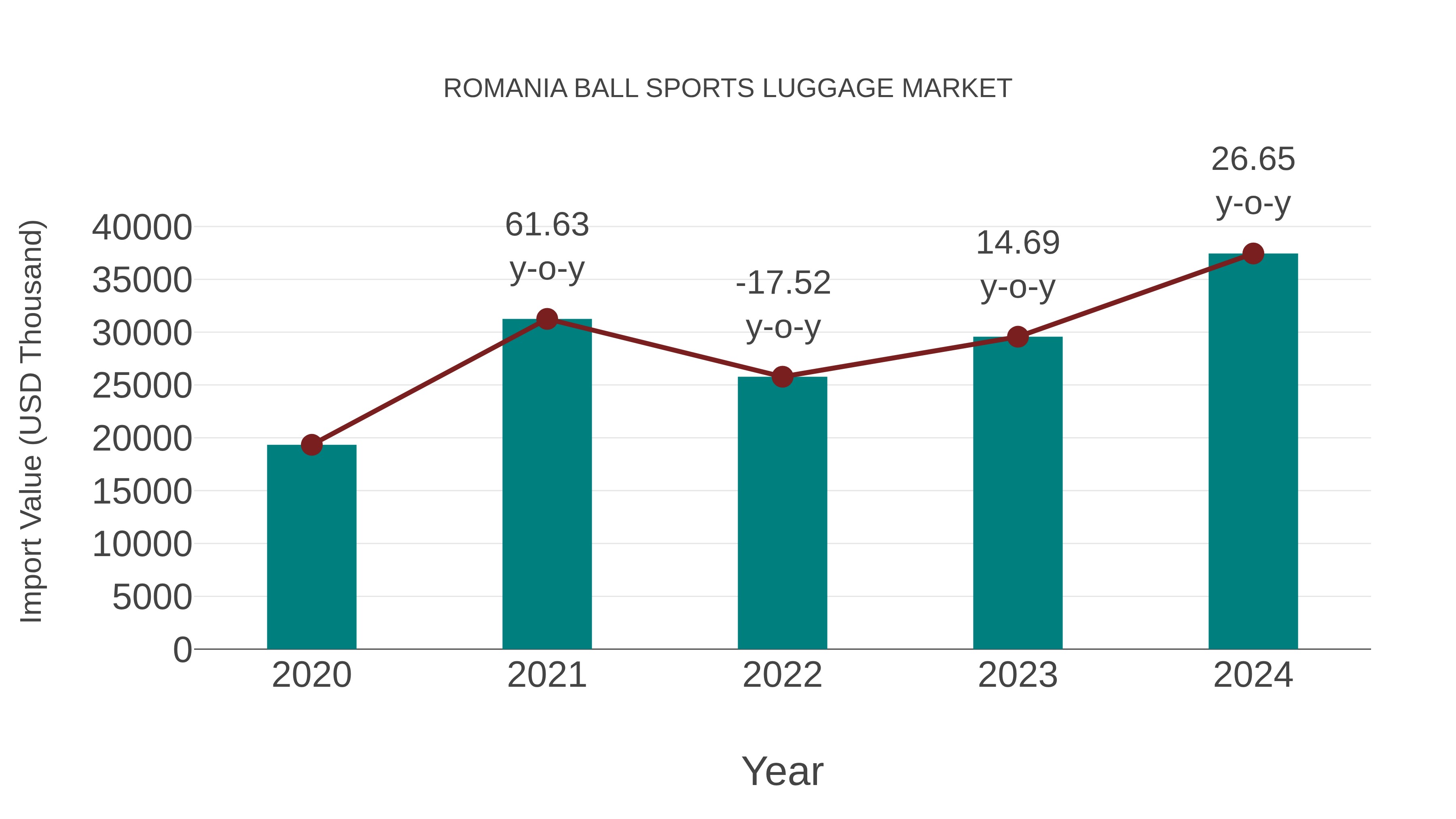 Romania Ball Sports Luggage Market: Import Trend Analysis