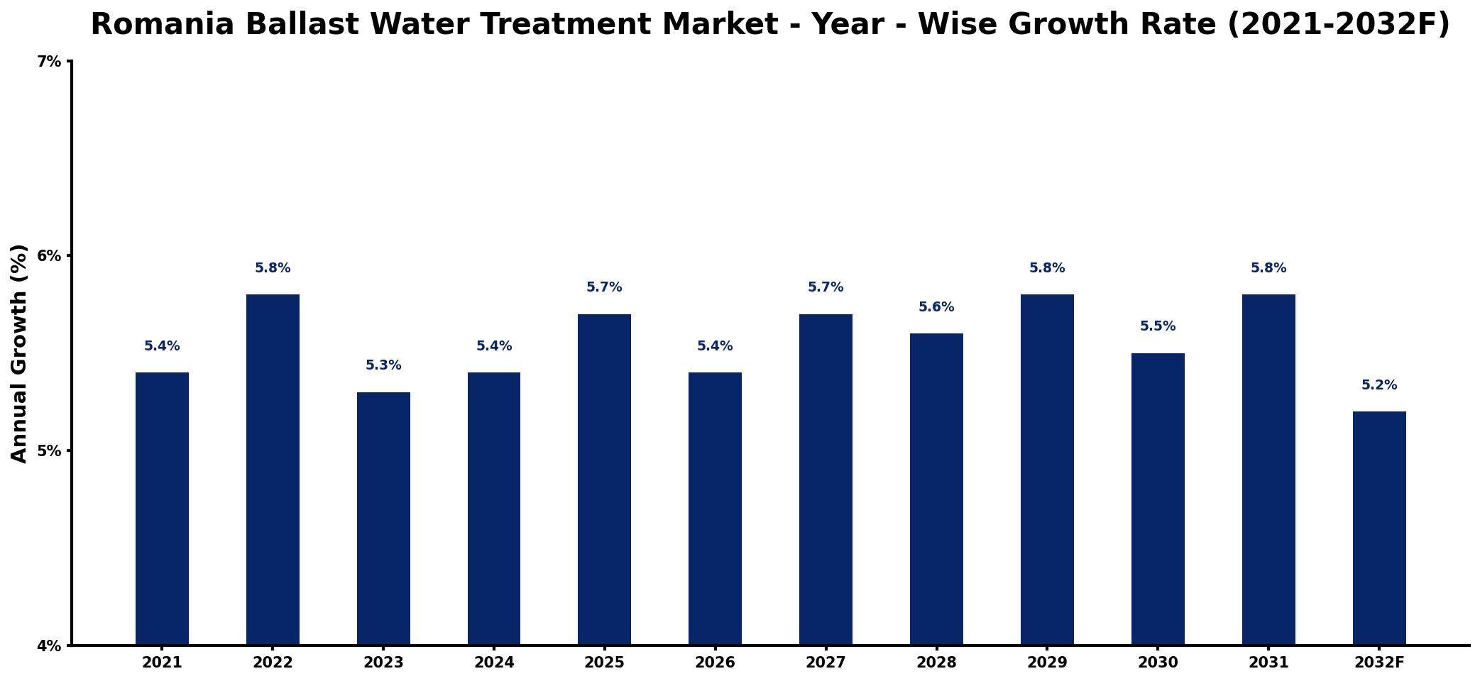 Romania Ballast Water Treatment Market Year-wise Growth Rate and Key Drivers