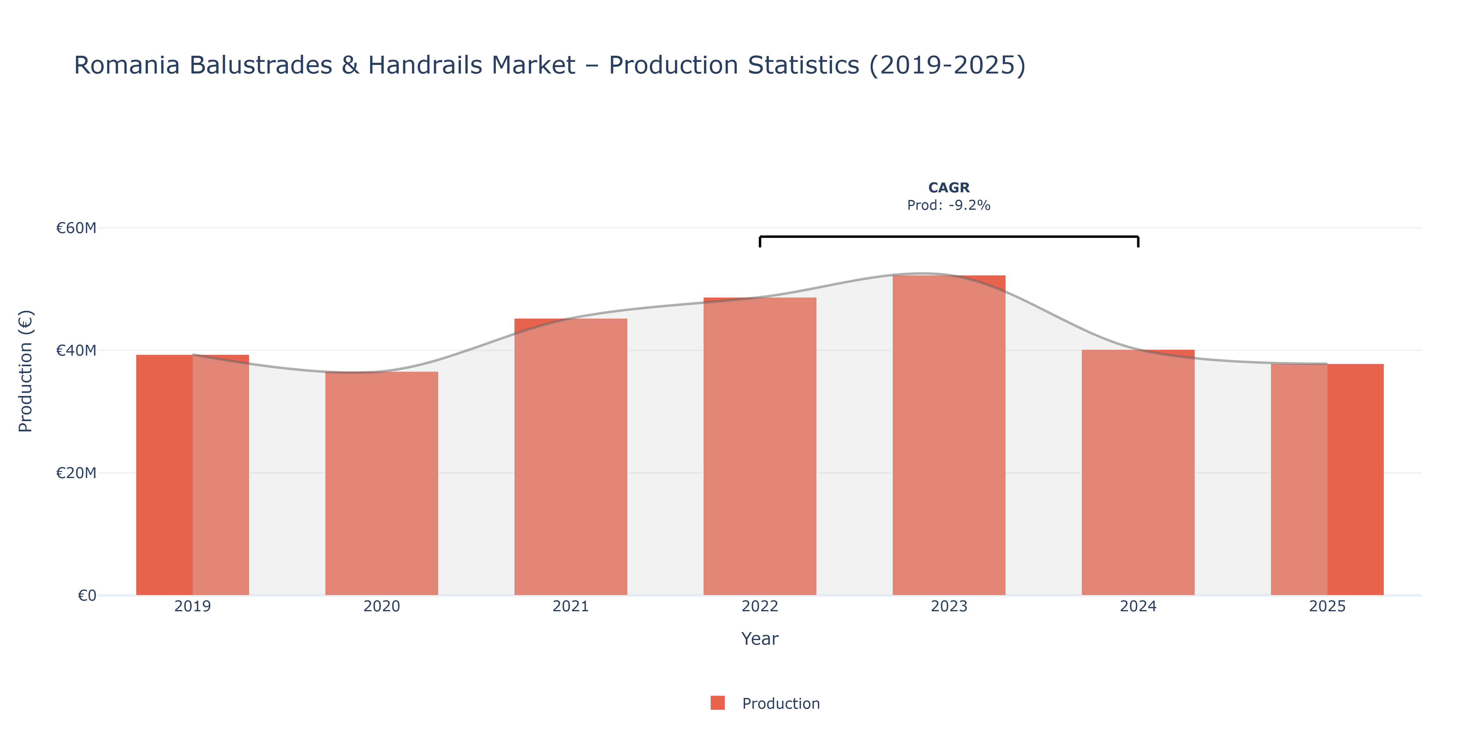 Romania Balustrades & Handrails  - Market Production Statistics (2019-2025)