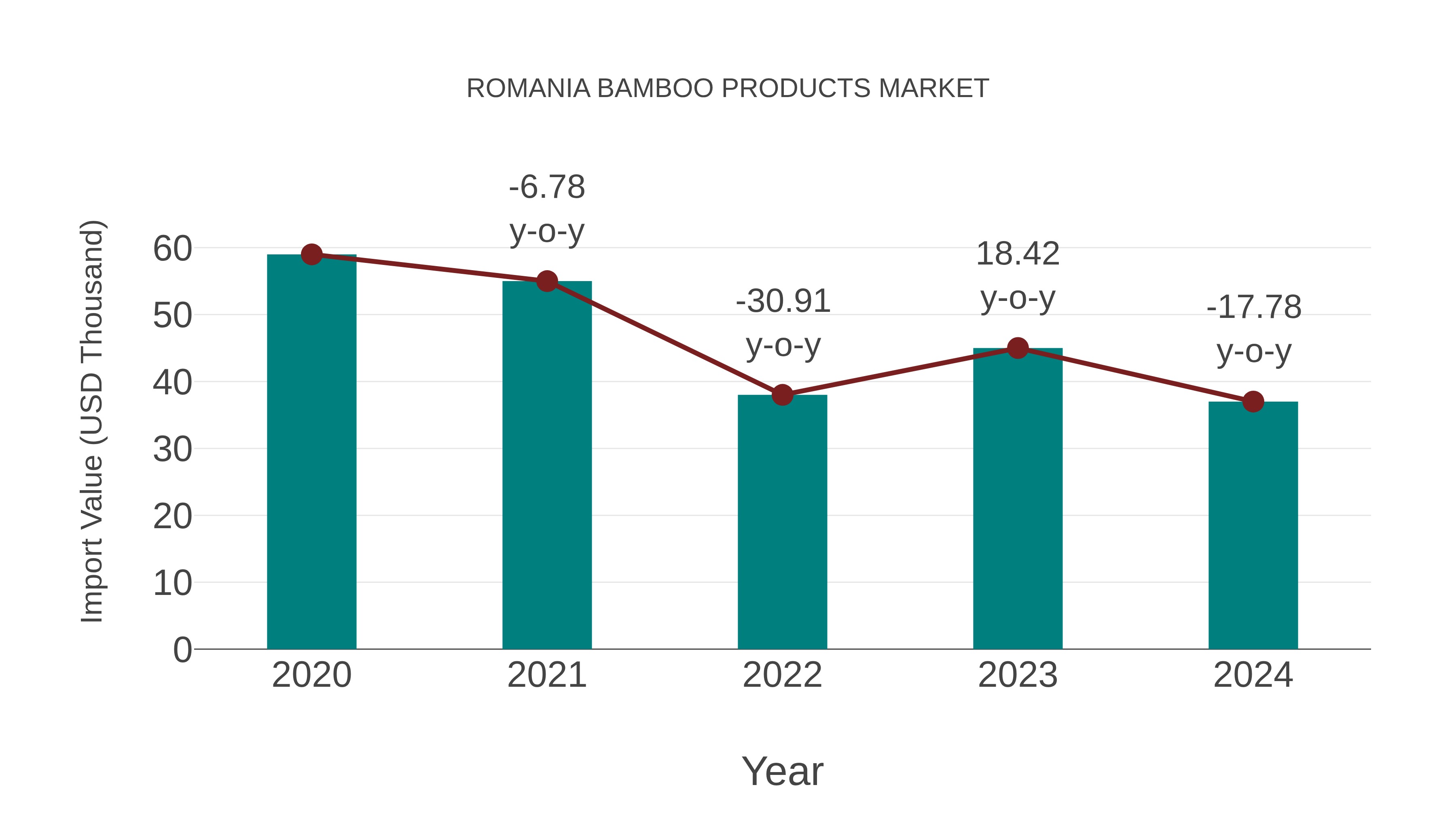  Romania Bamboo Products Market: Import Trend Analysis