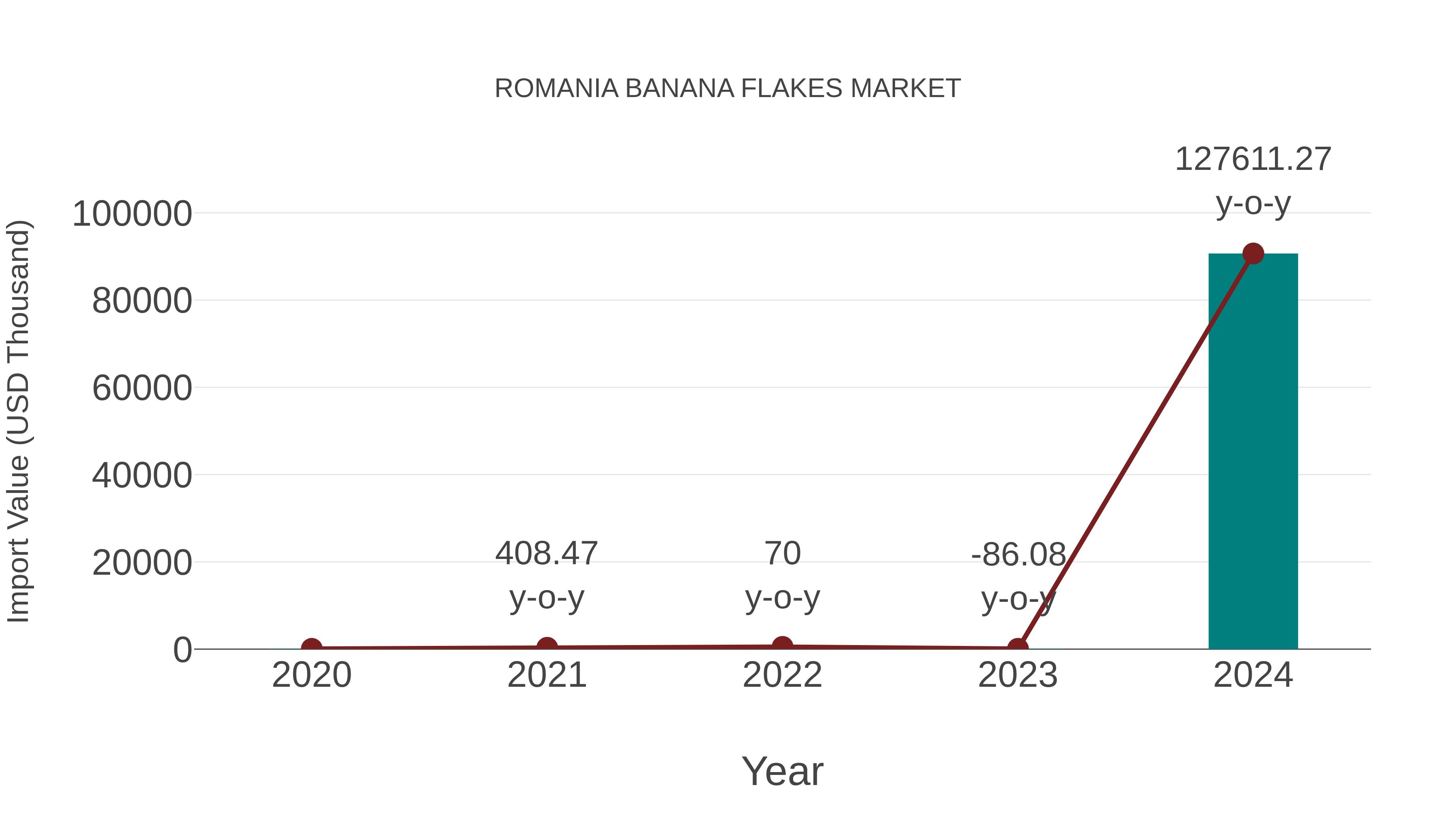 Romania Banana Flakes Market: Import Trend Analysis