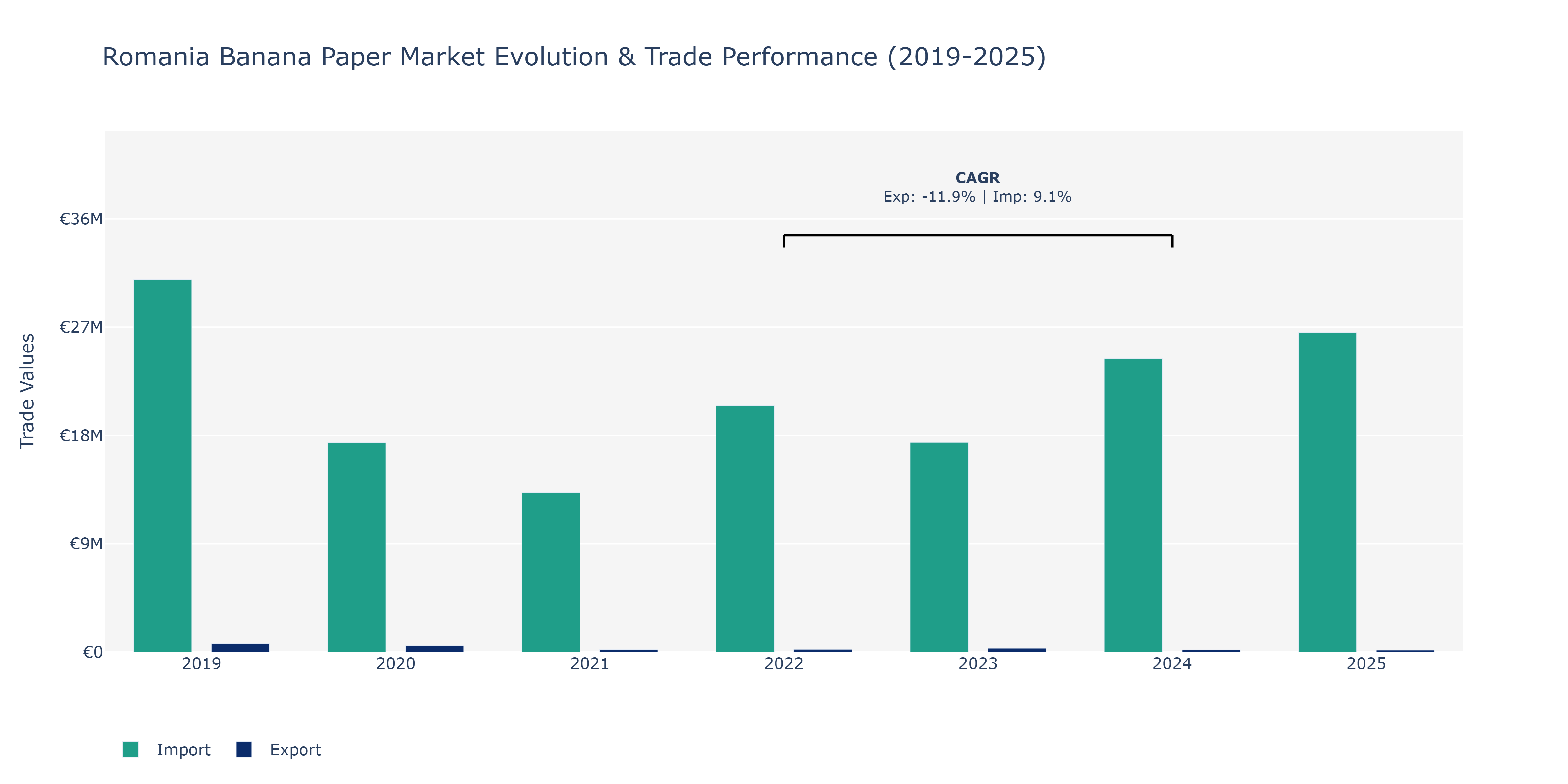Romania Banana Paper Market: Production & Trade Performance (2019-2025)